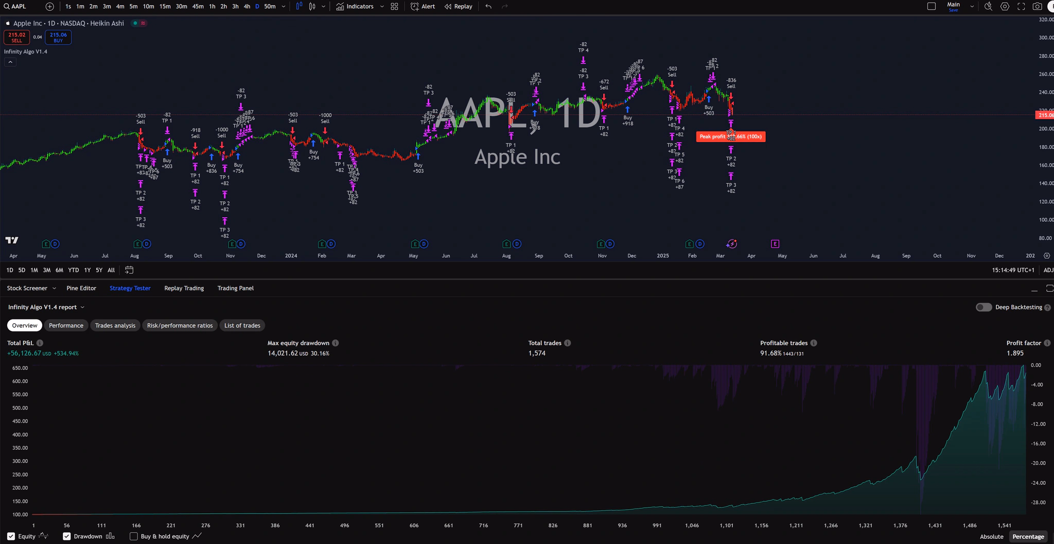 Infinity Algo trading signals on AAPL Daily chart