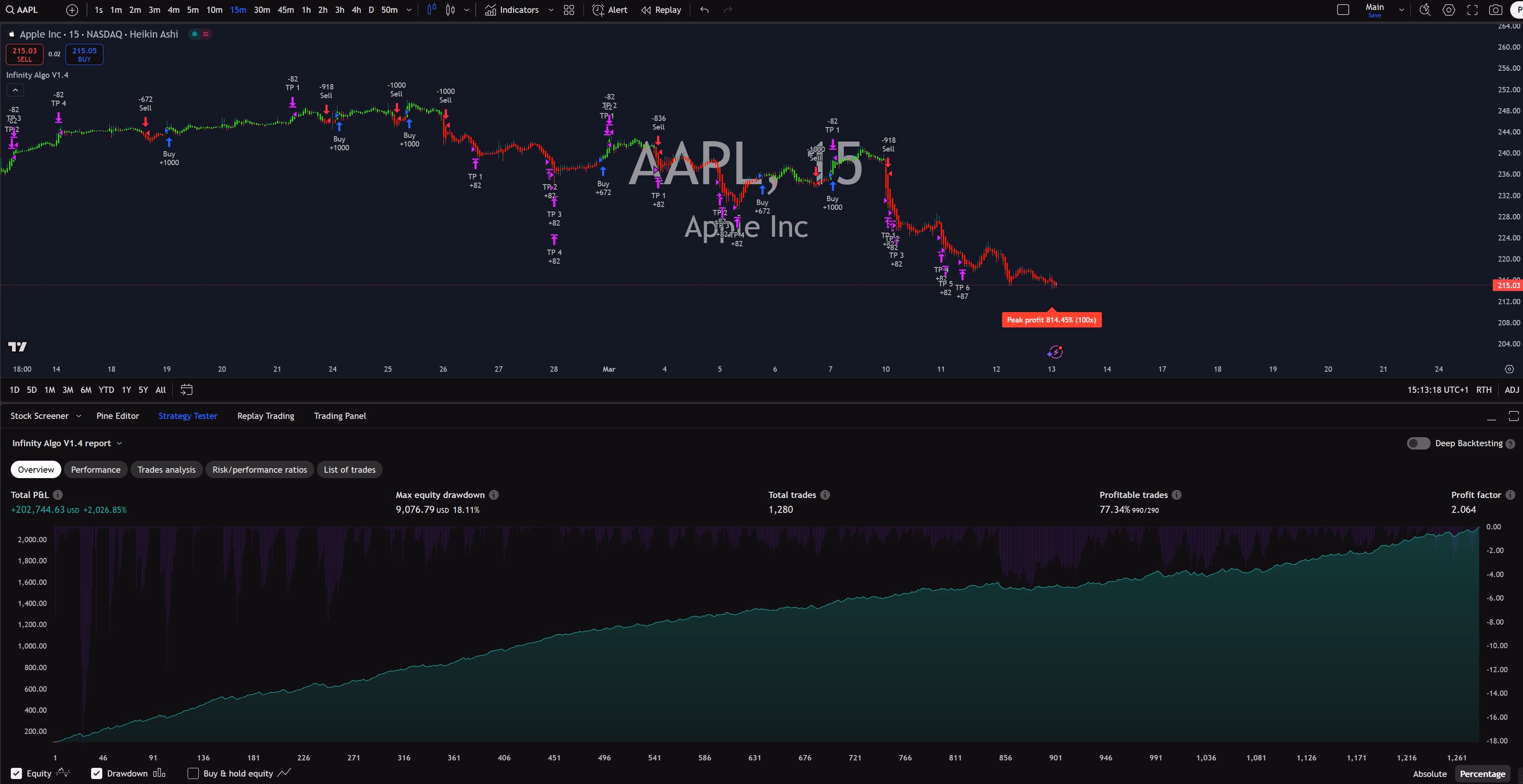 Infinity Algo trading signals on AAPL 15 Minutes chart