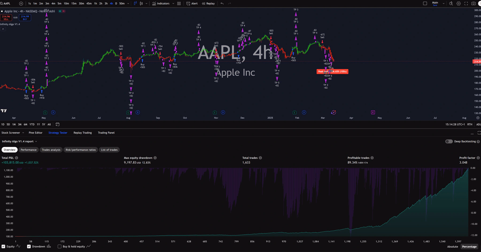 Infinity Algo trading signals on AAPL 4 Hours chart