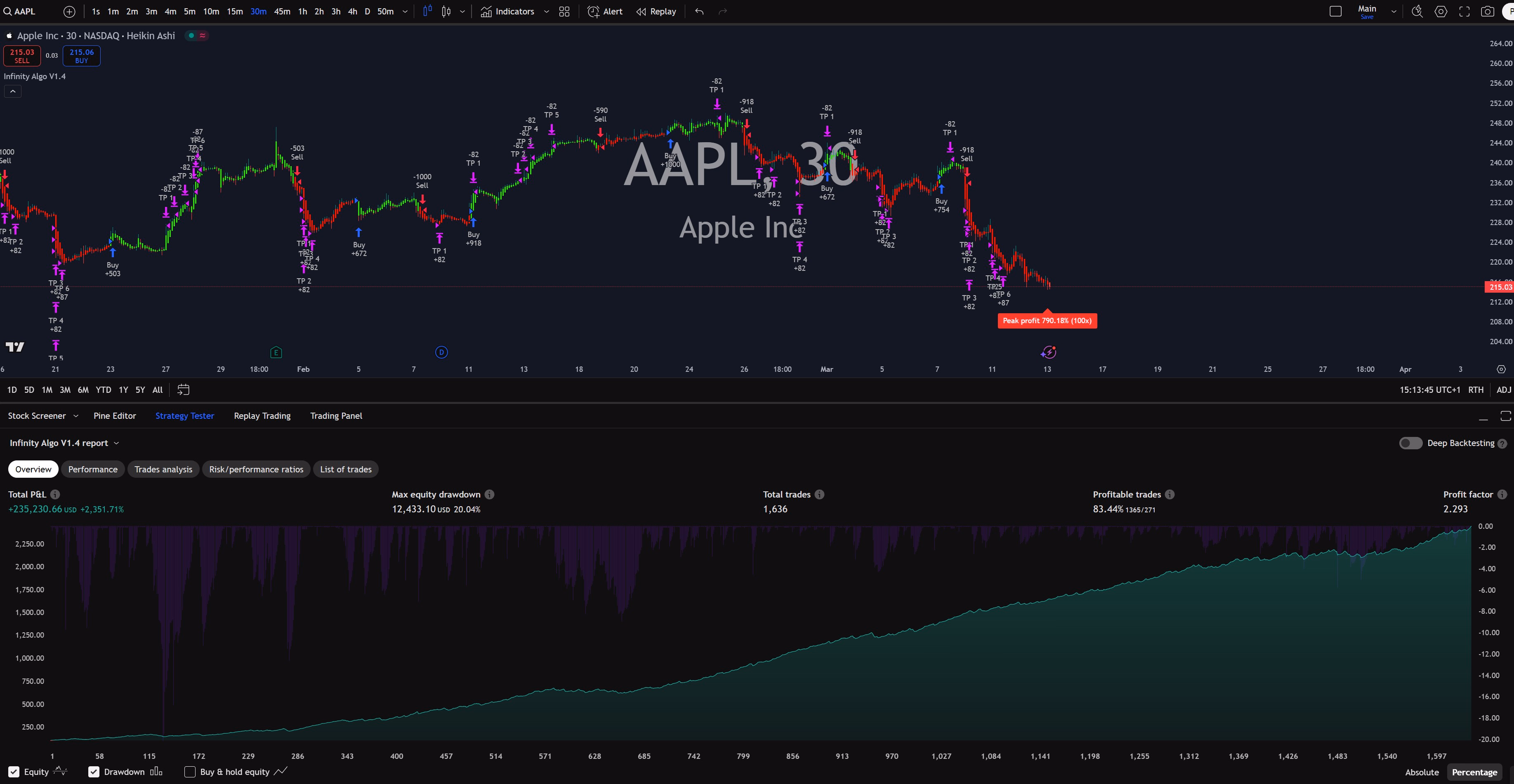 Infinity Algo trading signals on AAPL 30 Minutes chart