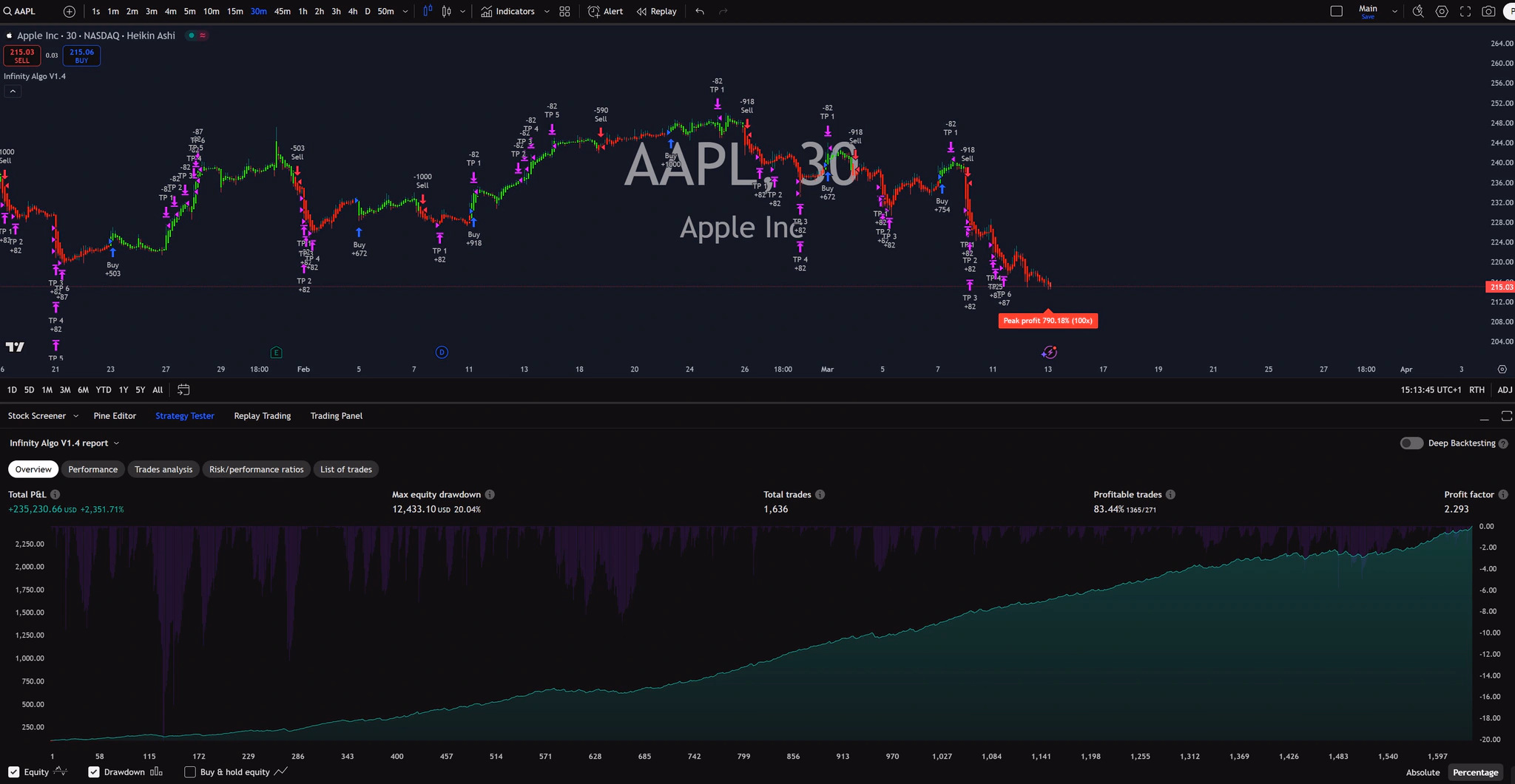 Infinity Algo trading signals on AAPL 30 Minutes chart