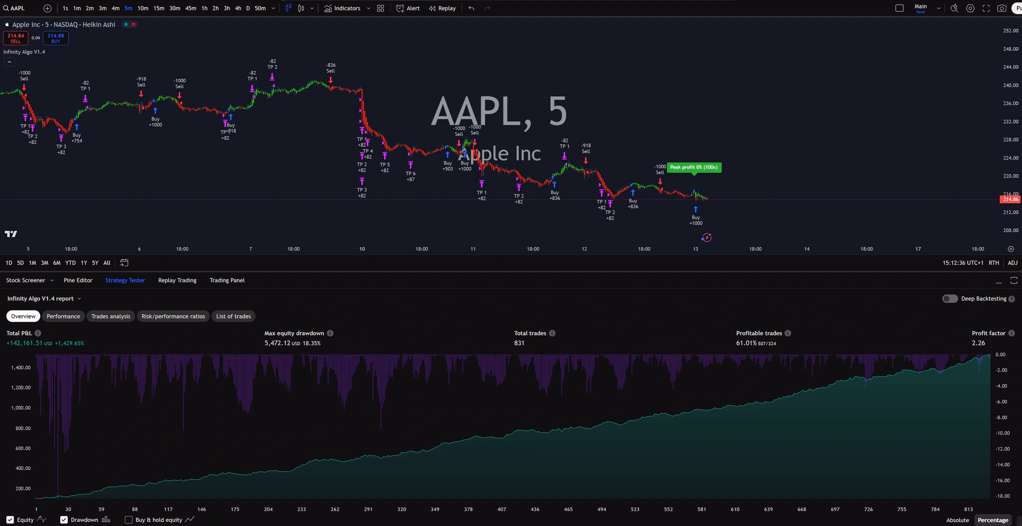 Infinity Algo trading signals on AAPL 5 Minutes chart