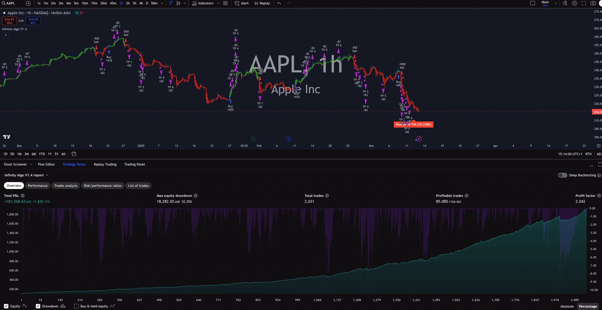 Infinity Algo trading signals on AAPL 1 Hour chart