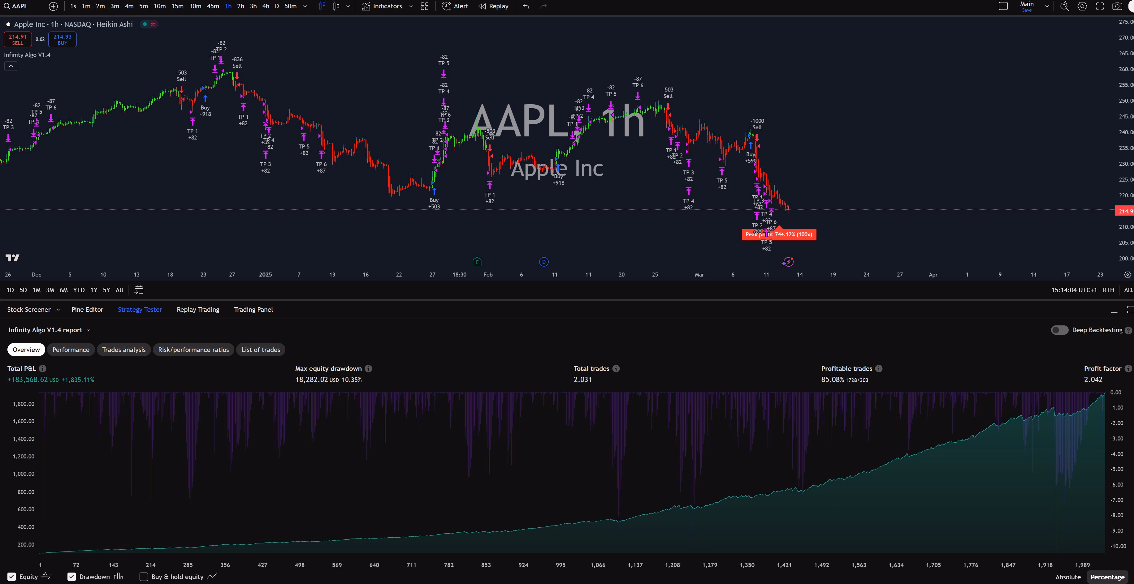 Infinity Algo trading signals on AAPL 1 Hour chart