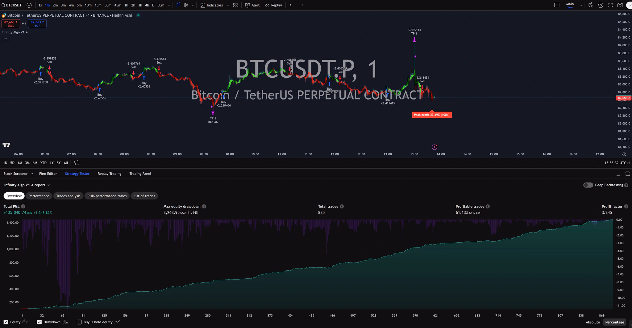 Infinity Algo trading signals on BTC/USD 1 Minute chart