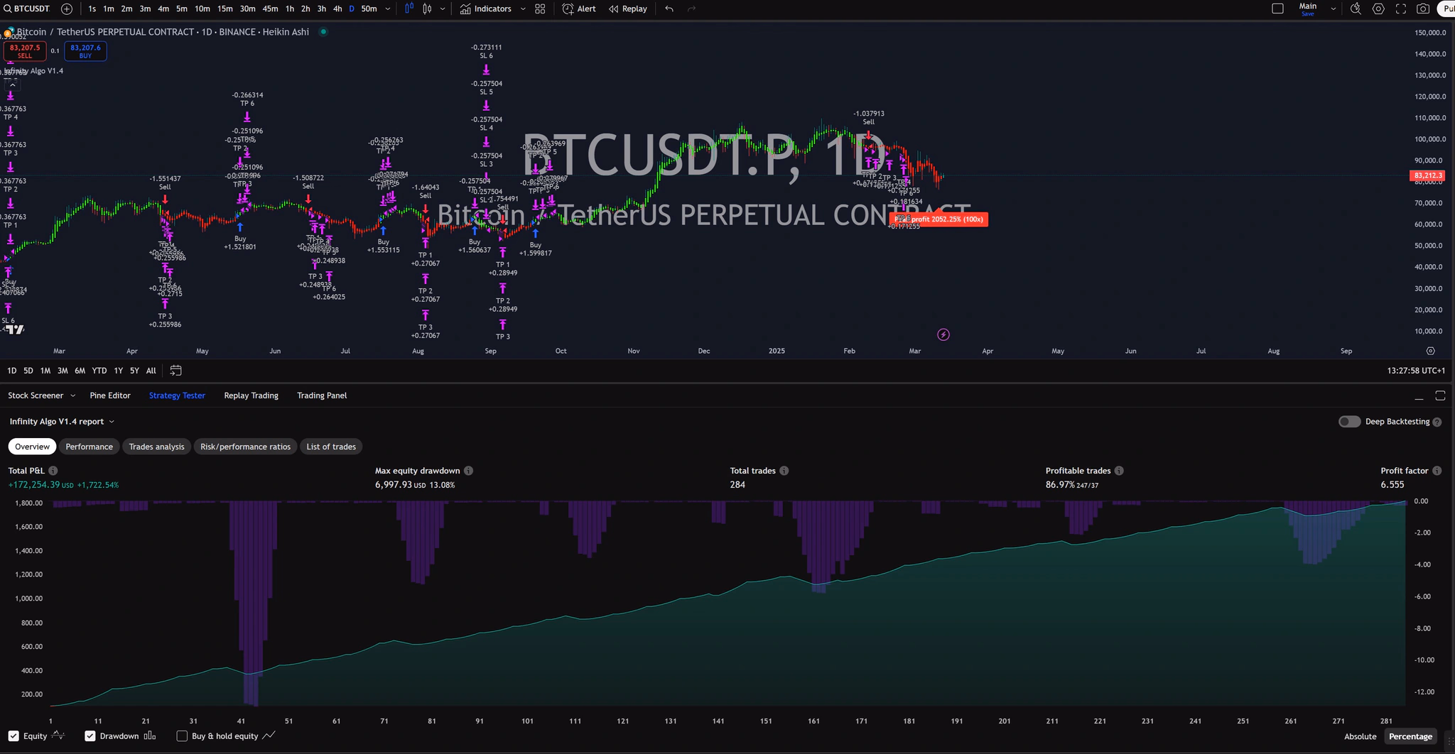 Infinity Algo trading signals on BTC/USD Daily chart