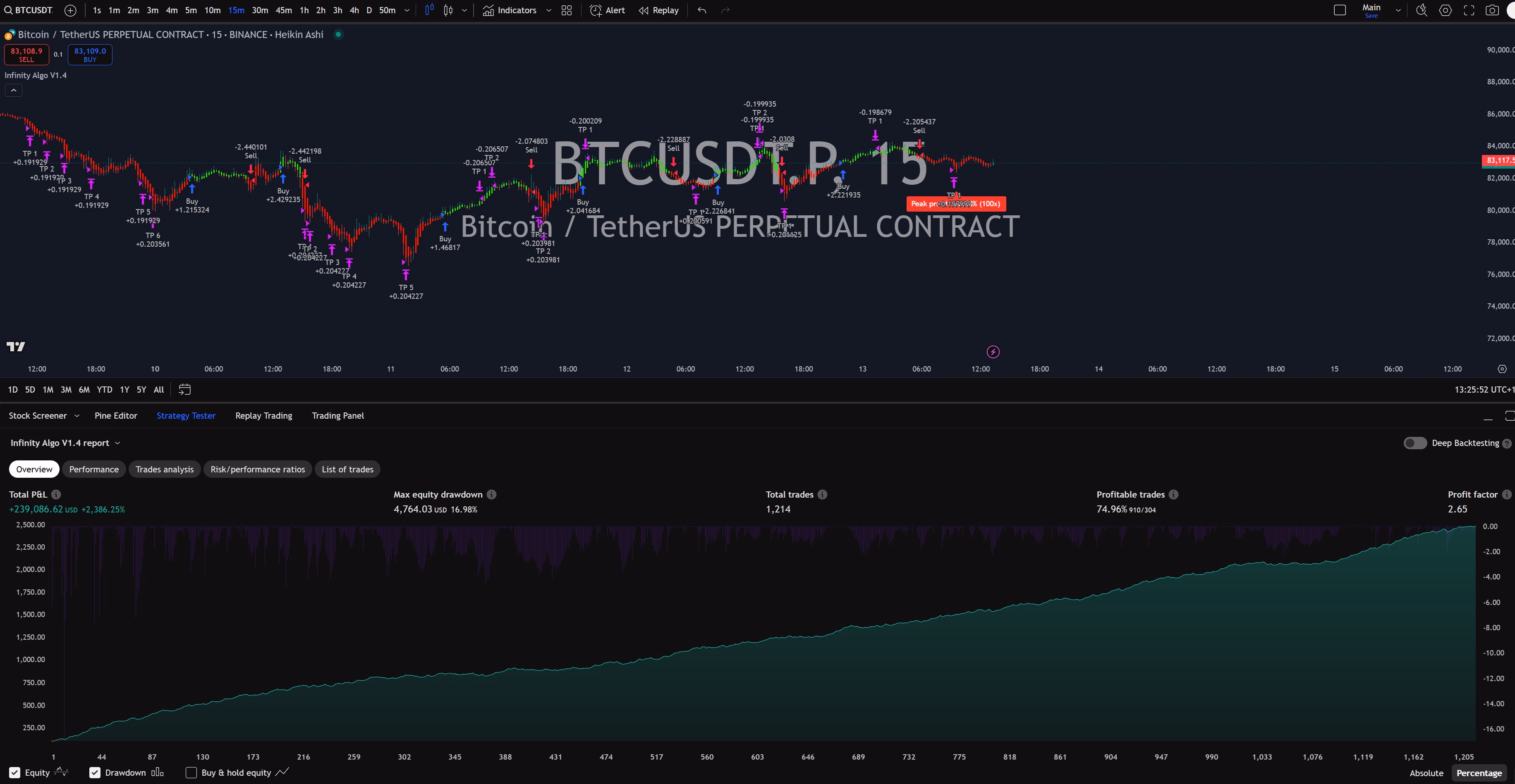 Infinity Algo trading signals on BTC/USD 15 Minutes chart