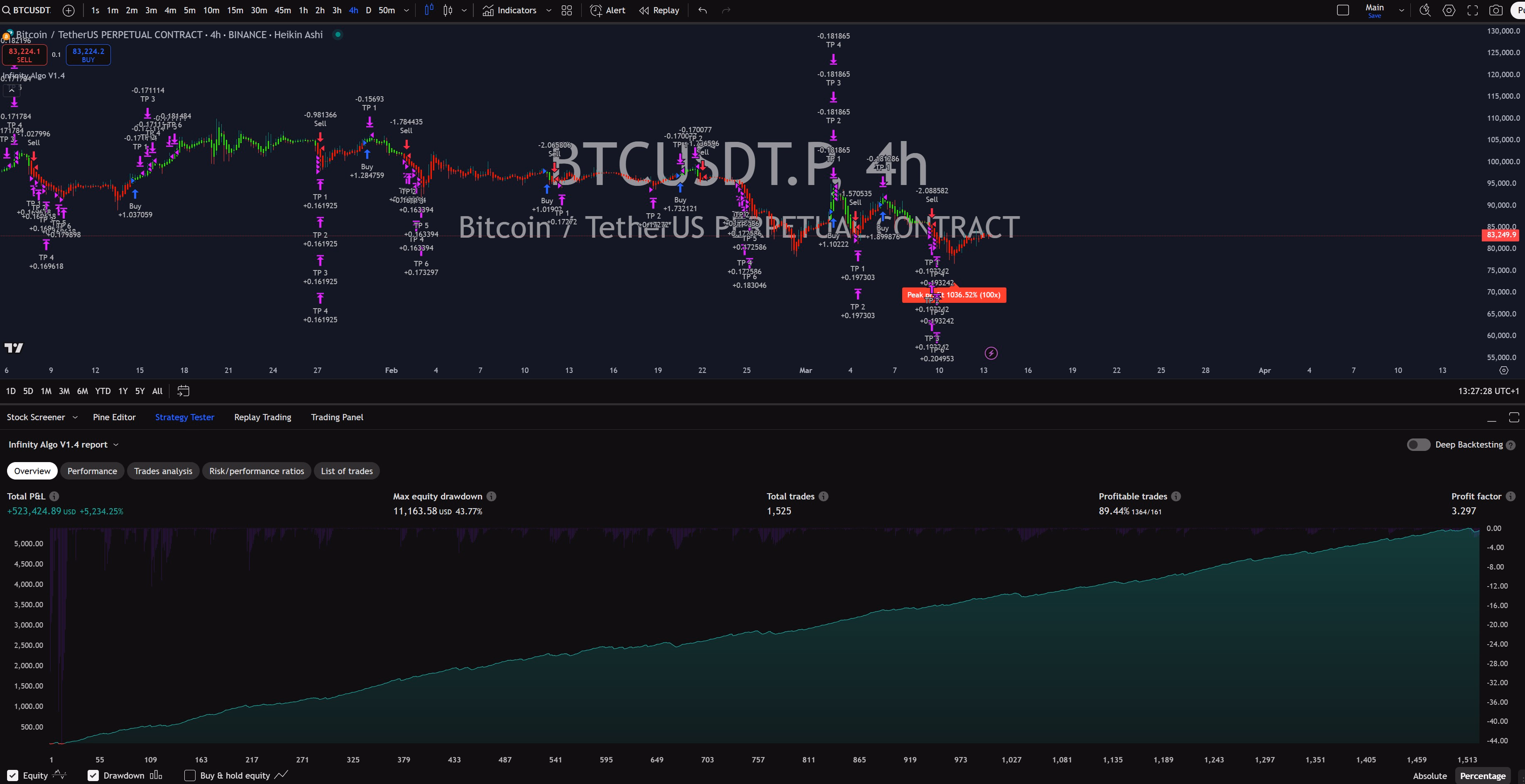Infinity Algo trading signals on BTC/USD 4 Hours chart