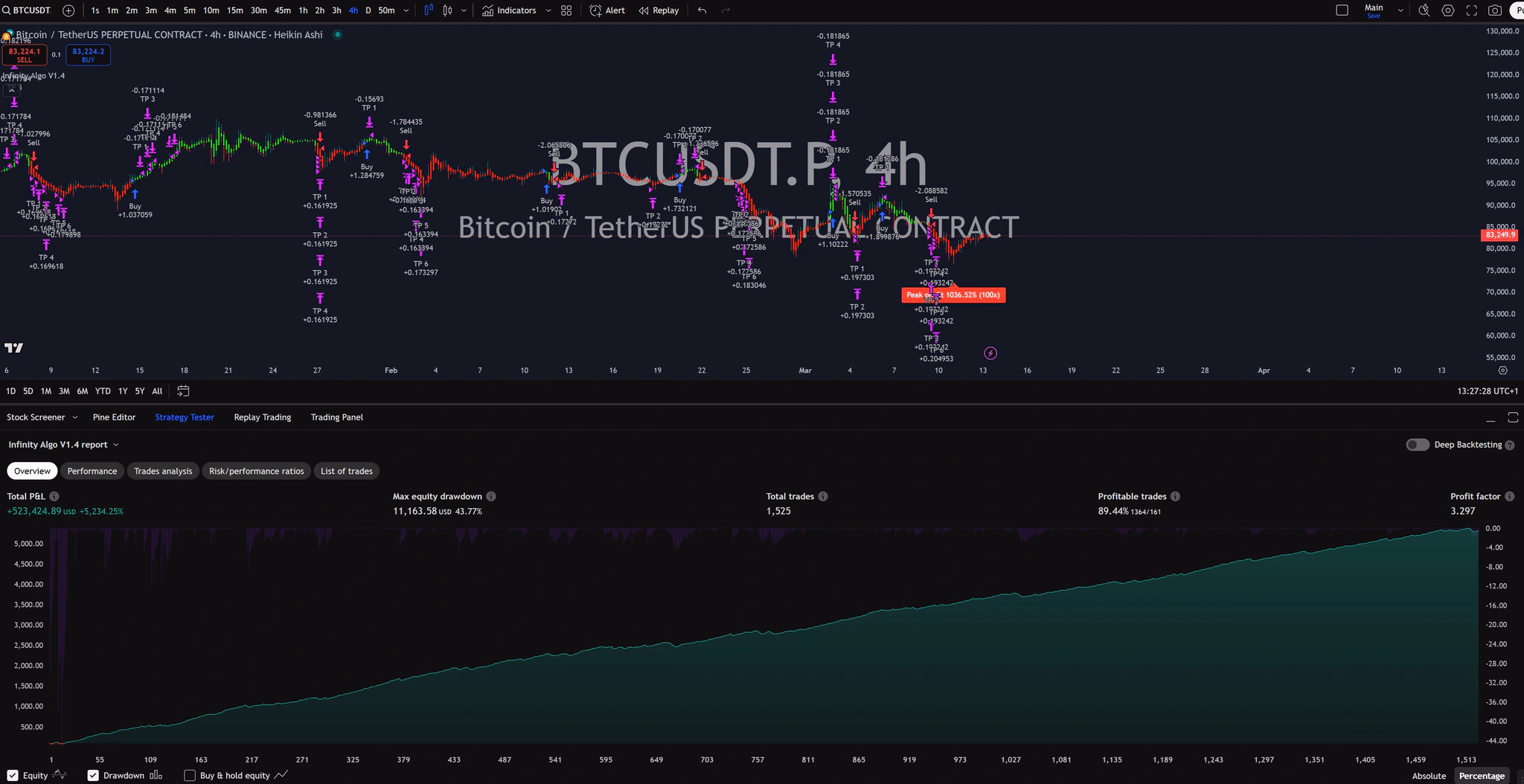 Infinity Algo trading signals on BTC/USD 4 Hours chart