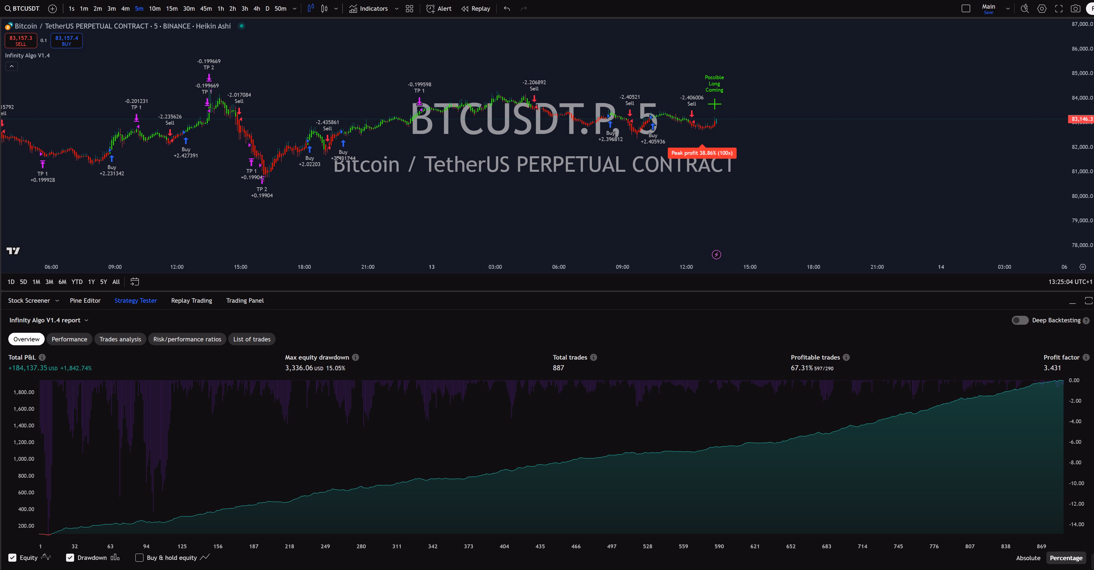 Infinity Algo trading signals on BTC/USD 5 Minutes chart