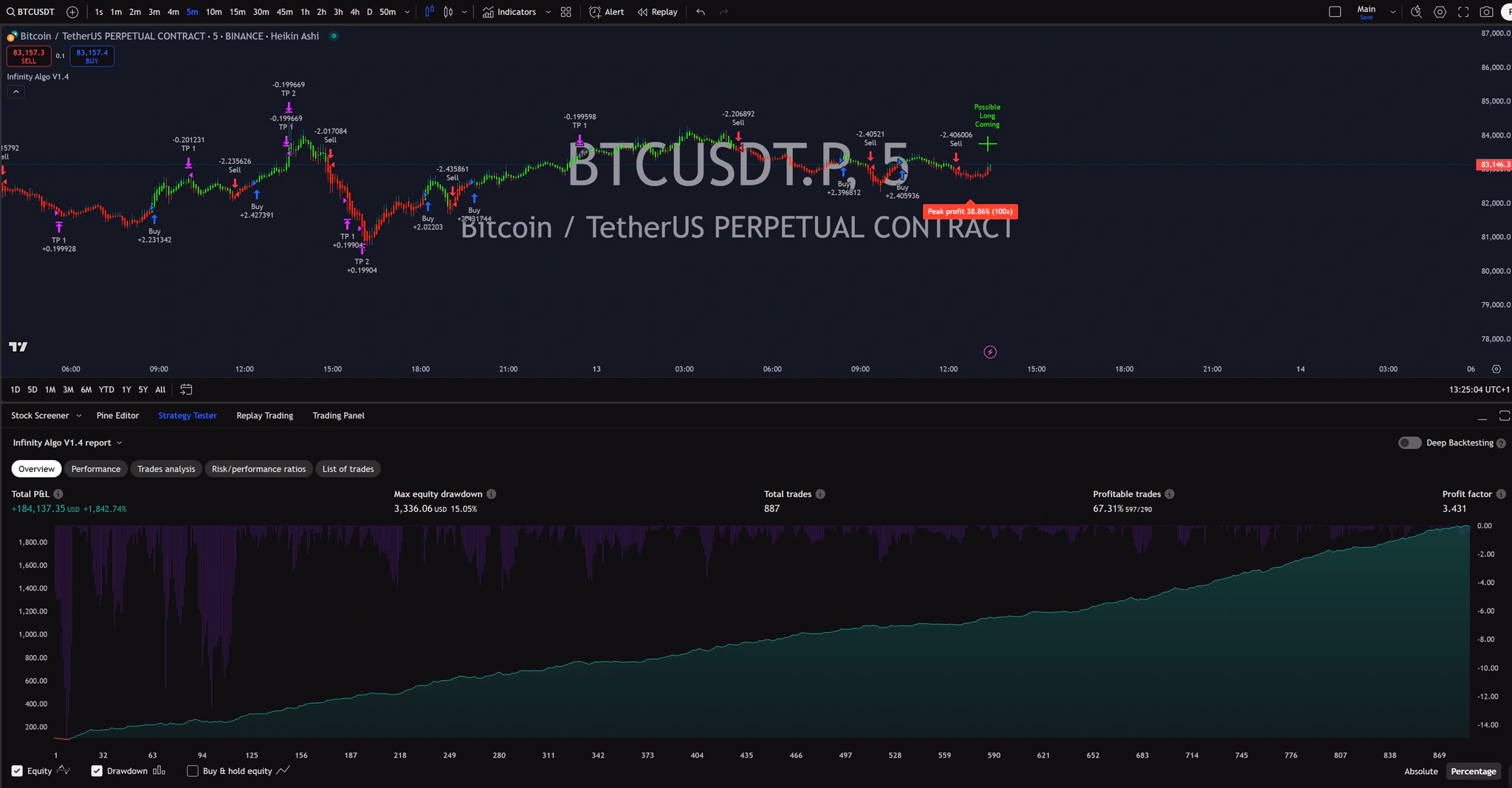 Infinity Algo trading signals on BTC/USD 5 Minutes chart