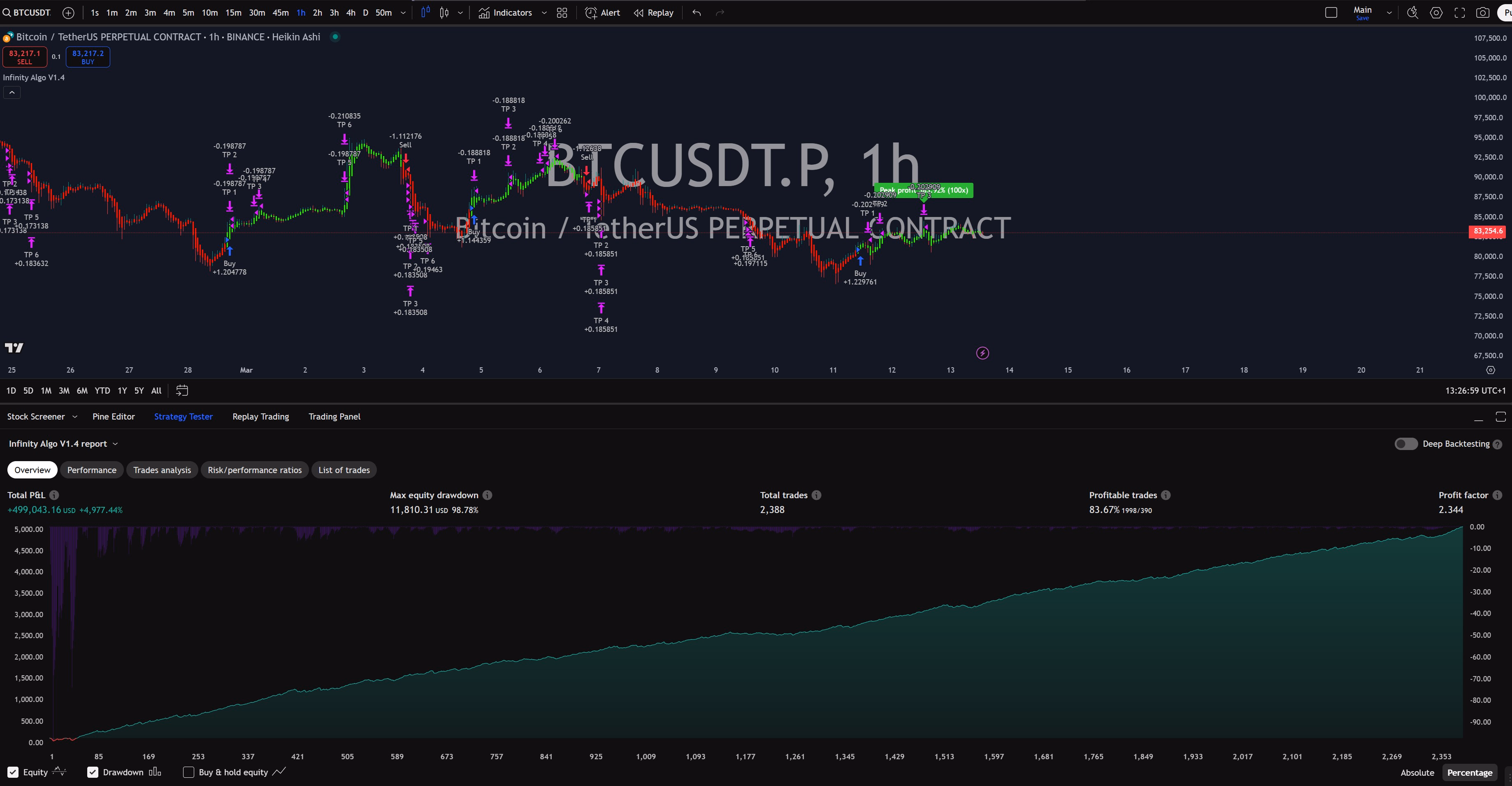 Infinity Algo trading signals on BTC/USD 1 Hour chart