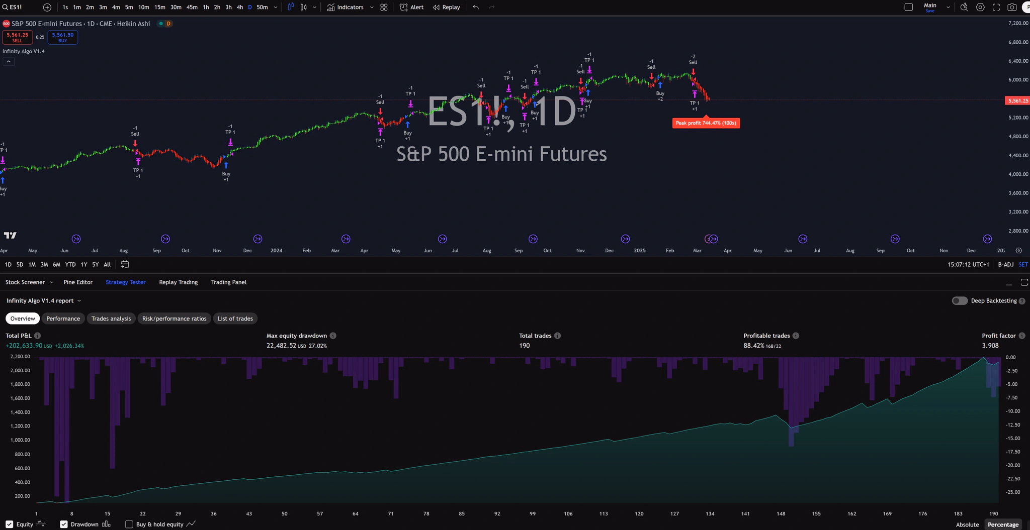 Infinity Algo trading signals on ES1! Daily chart