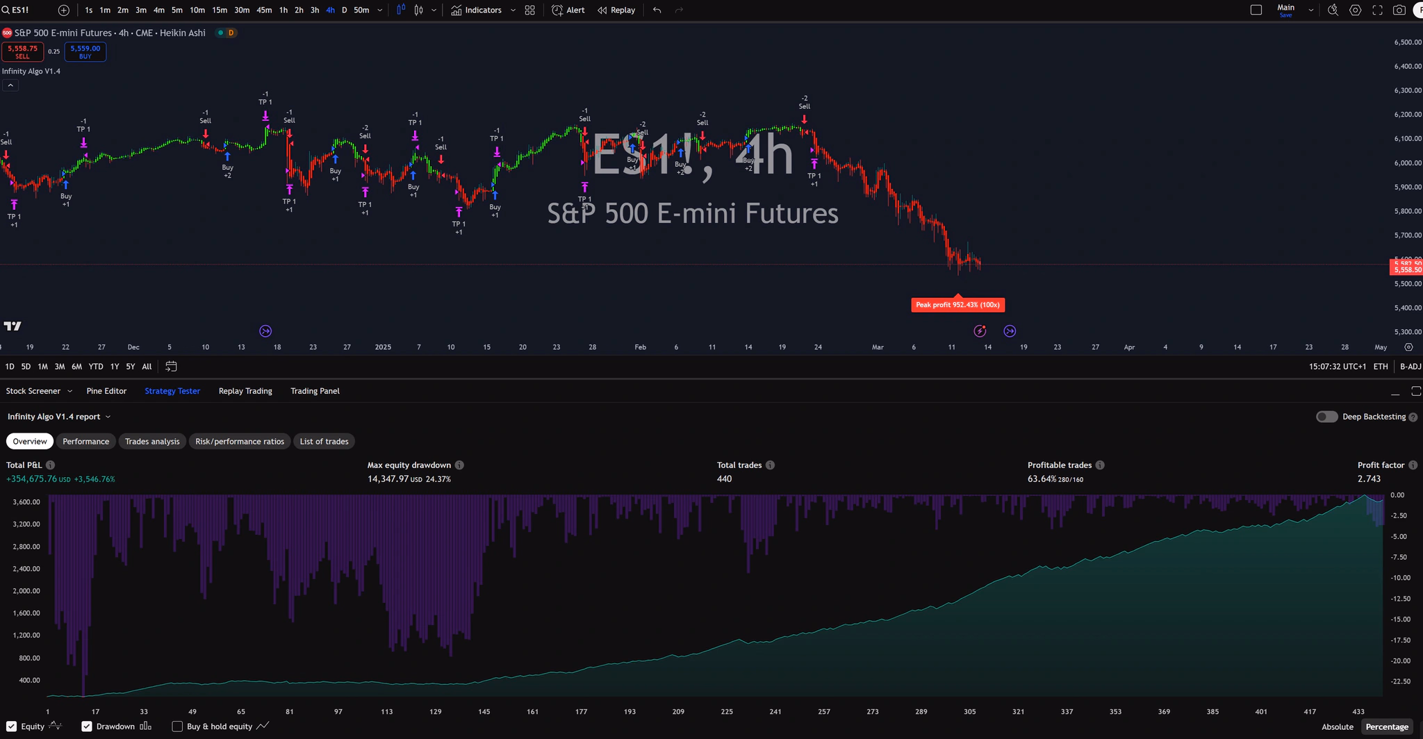 Infinity Algo trading signals on ES1! 4 Hours chart