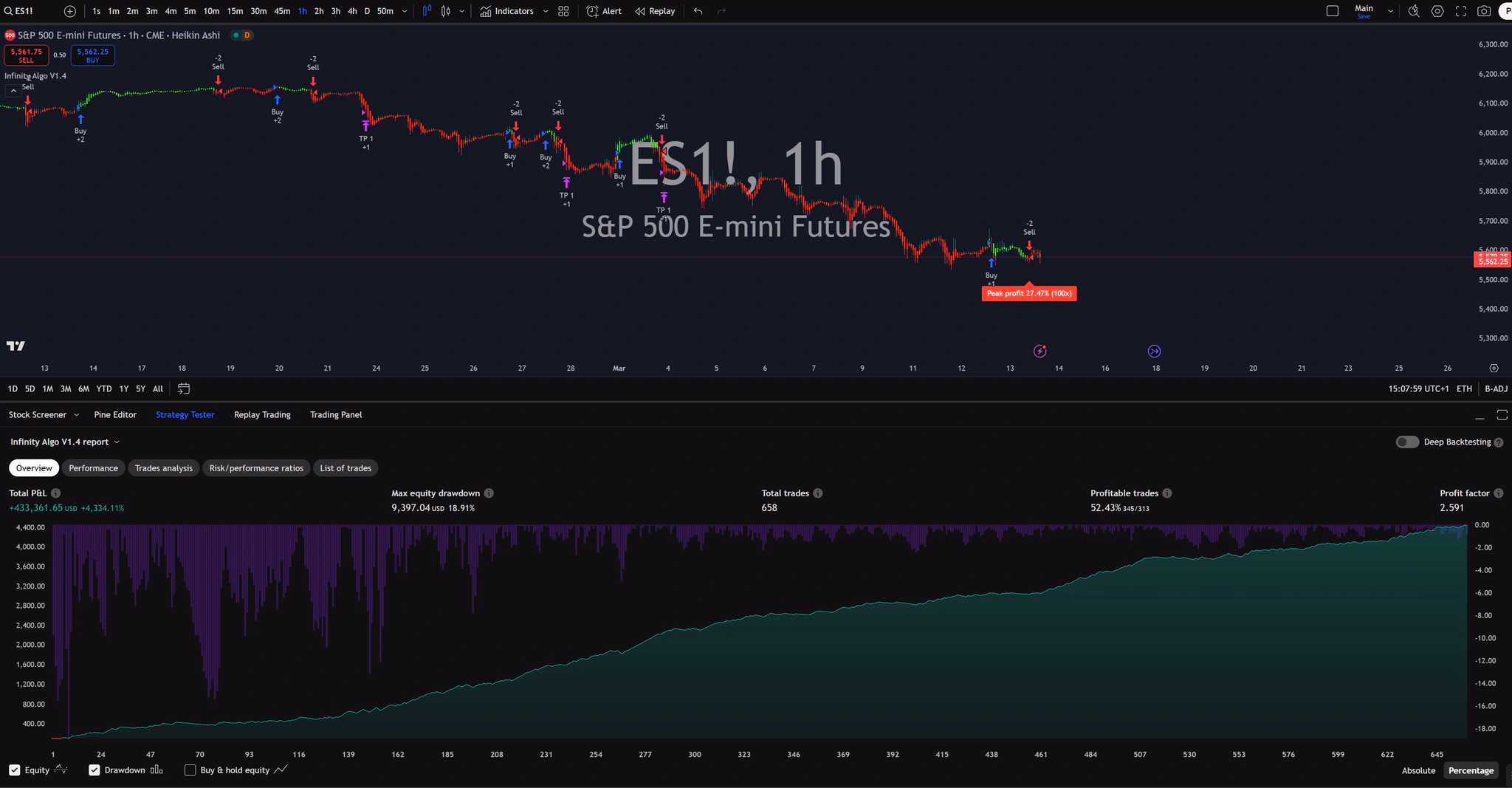 Infinity Algo trading signals on ES1! 1 Hour chart