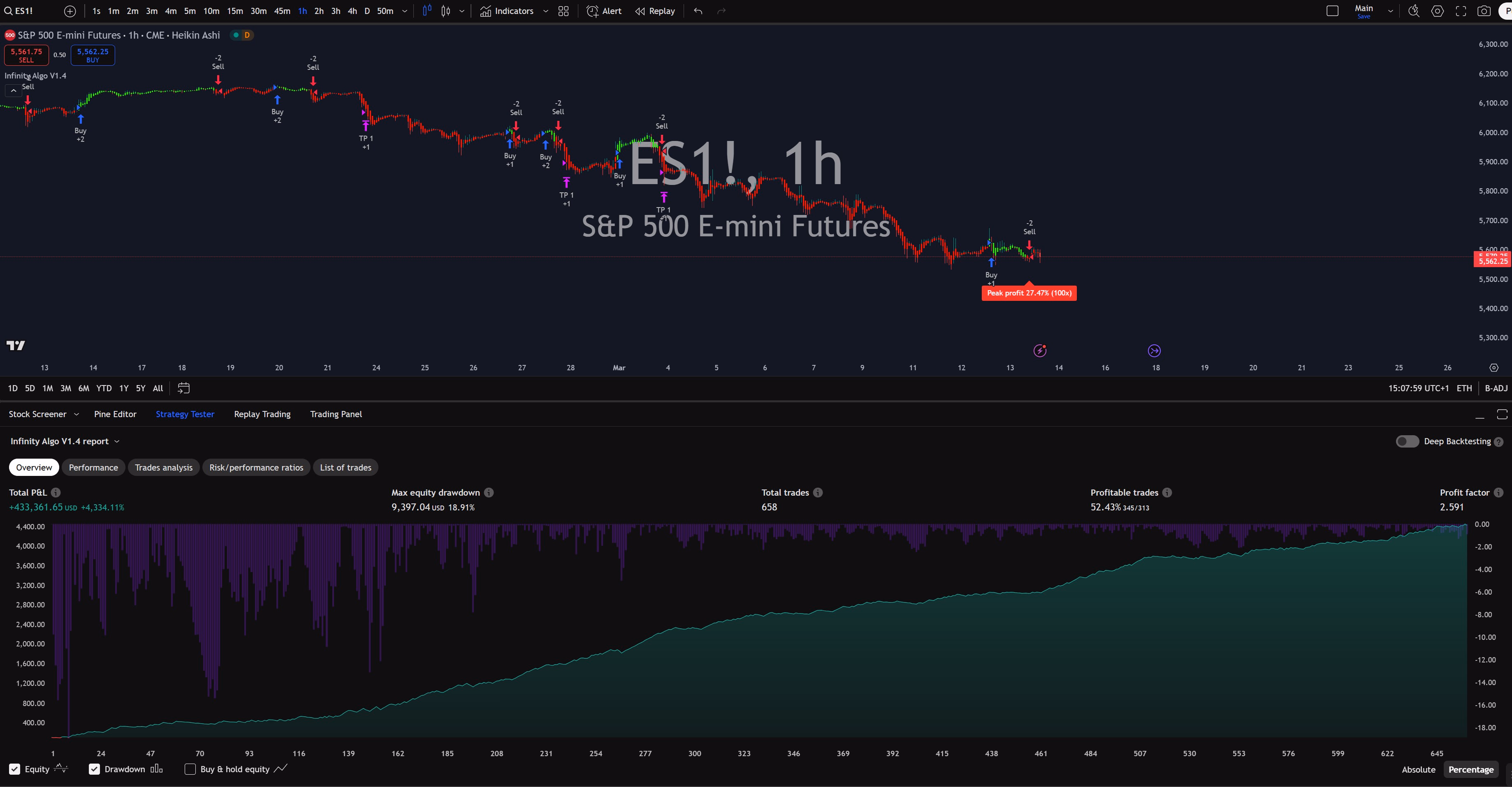Infinity Algo trading signals on ES1! 1 Hour chart