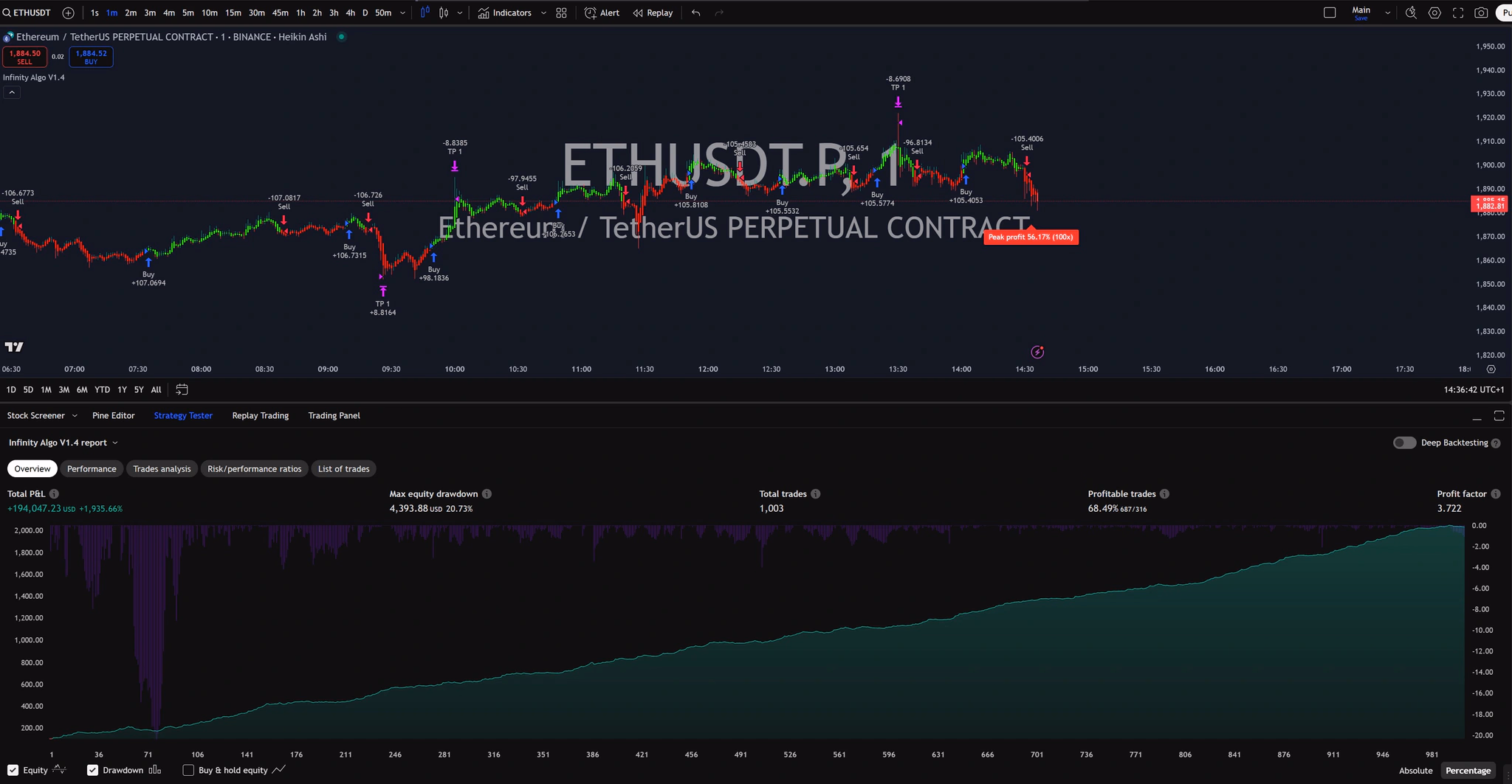 Infinity Algo trading signals on ETH/USD 1 Minute chart