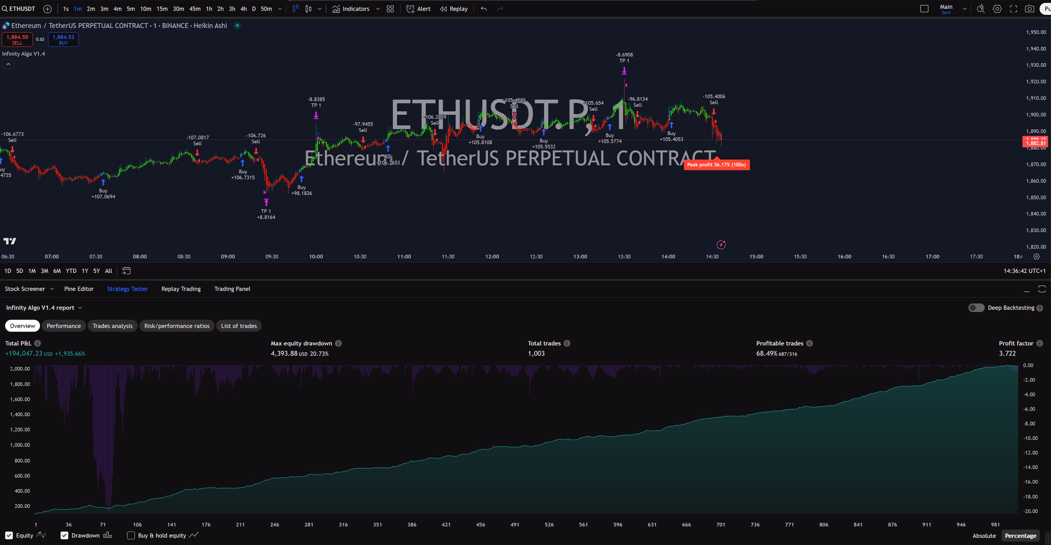 Infinity Algo trading signals on ETH/USD 1 Minute chart
