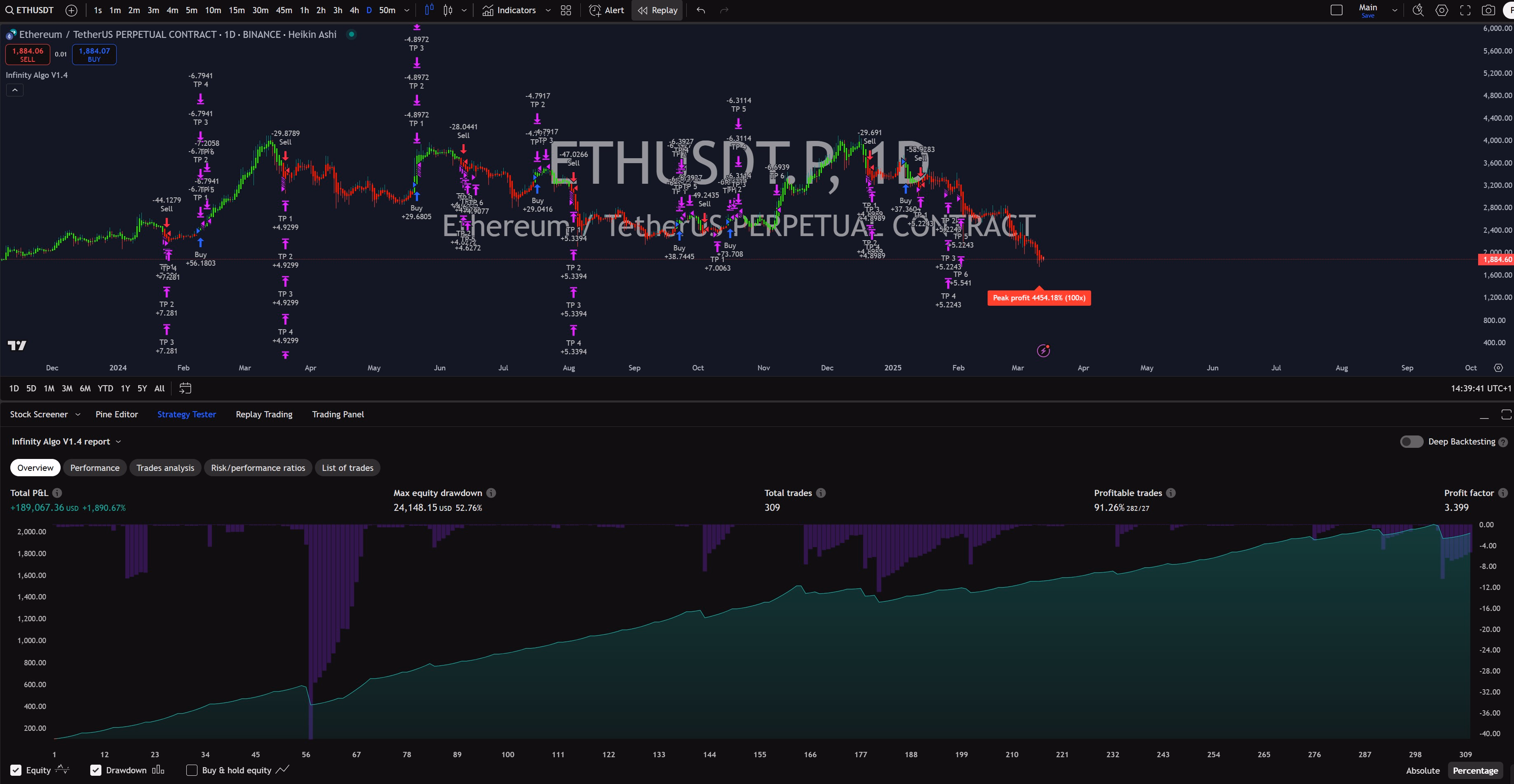Infinity Algo trading signals on ETH/USD Daily chart