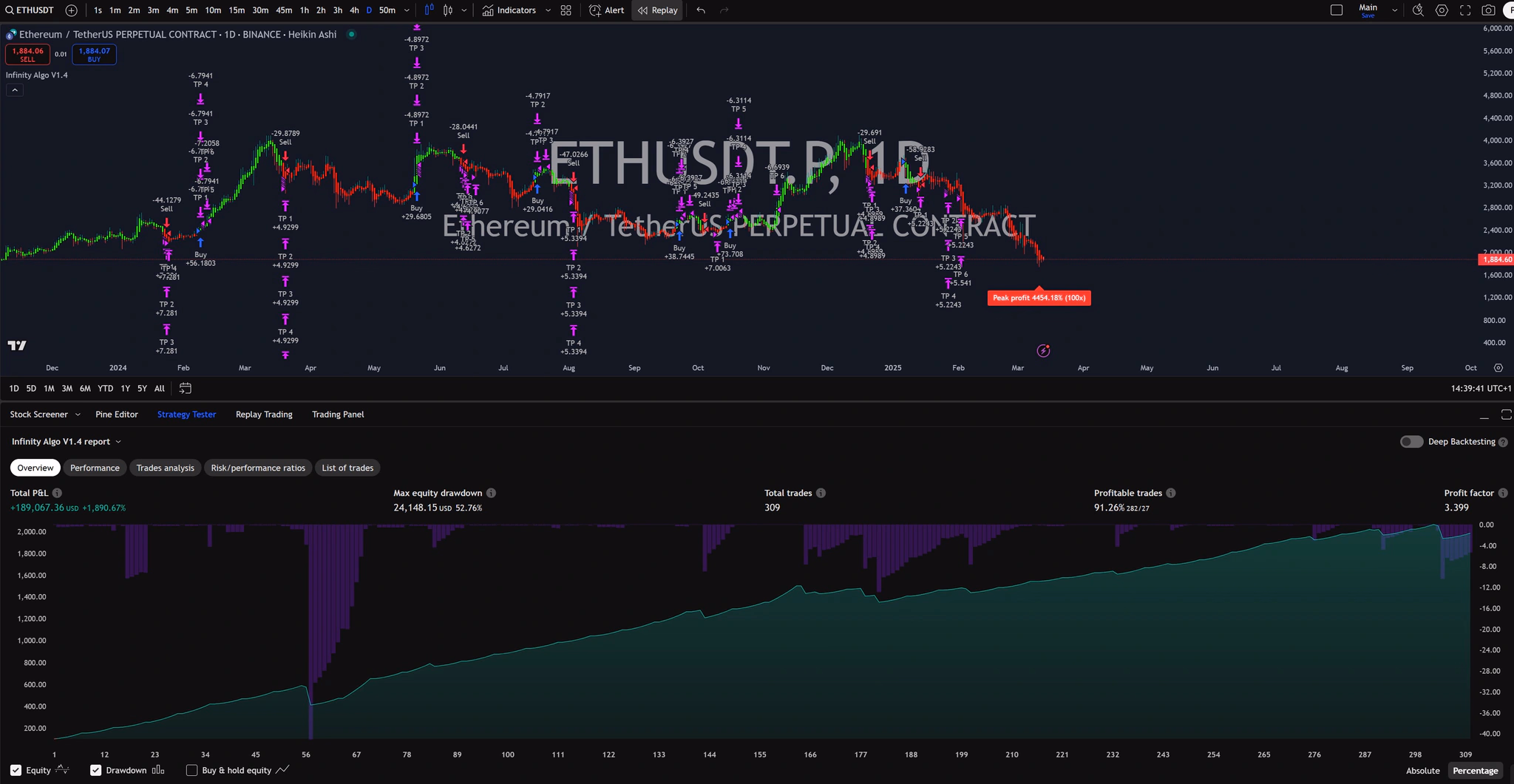 Infinity Algo trading signals on ETH/USD Daily chart