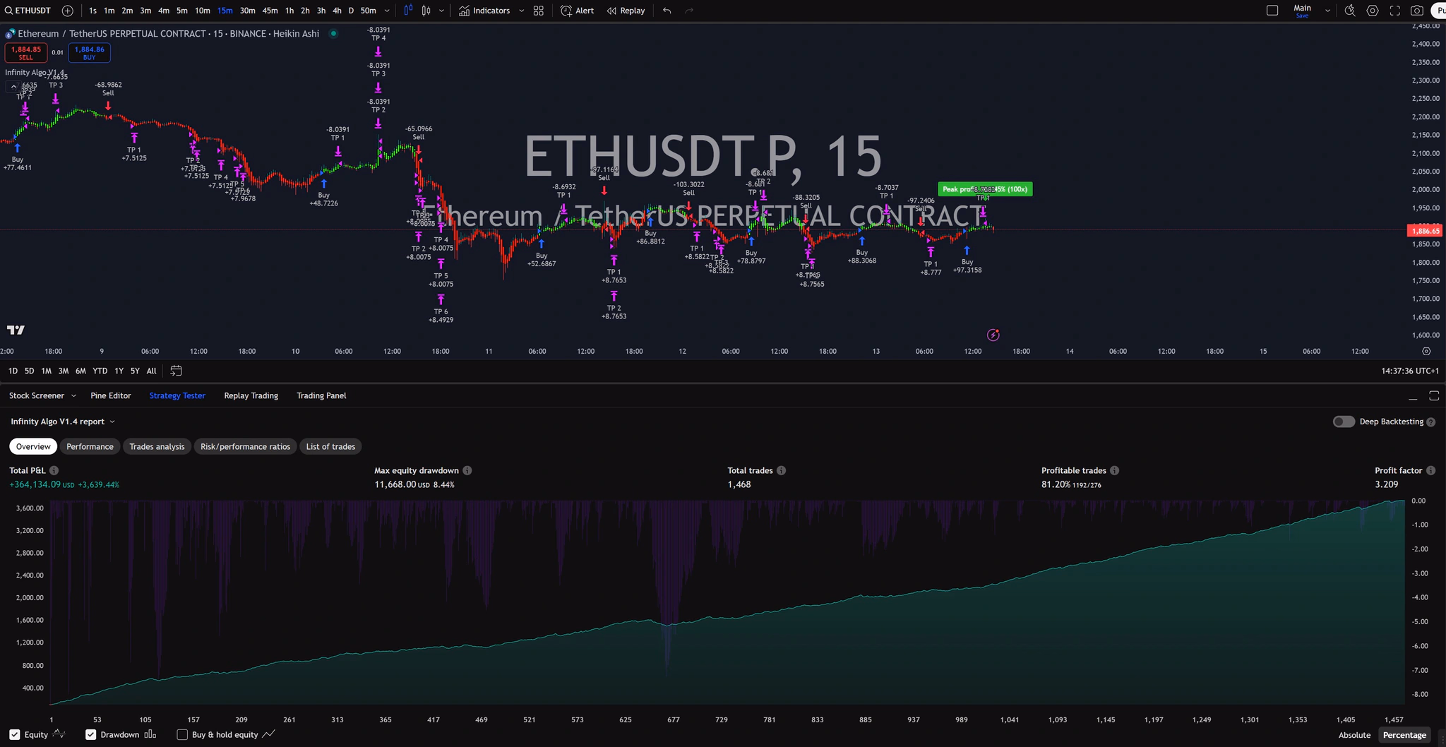 Infinity Algo trading signals on ETH/USD 15 Minutes chart