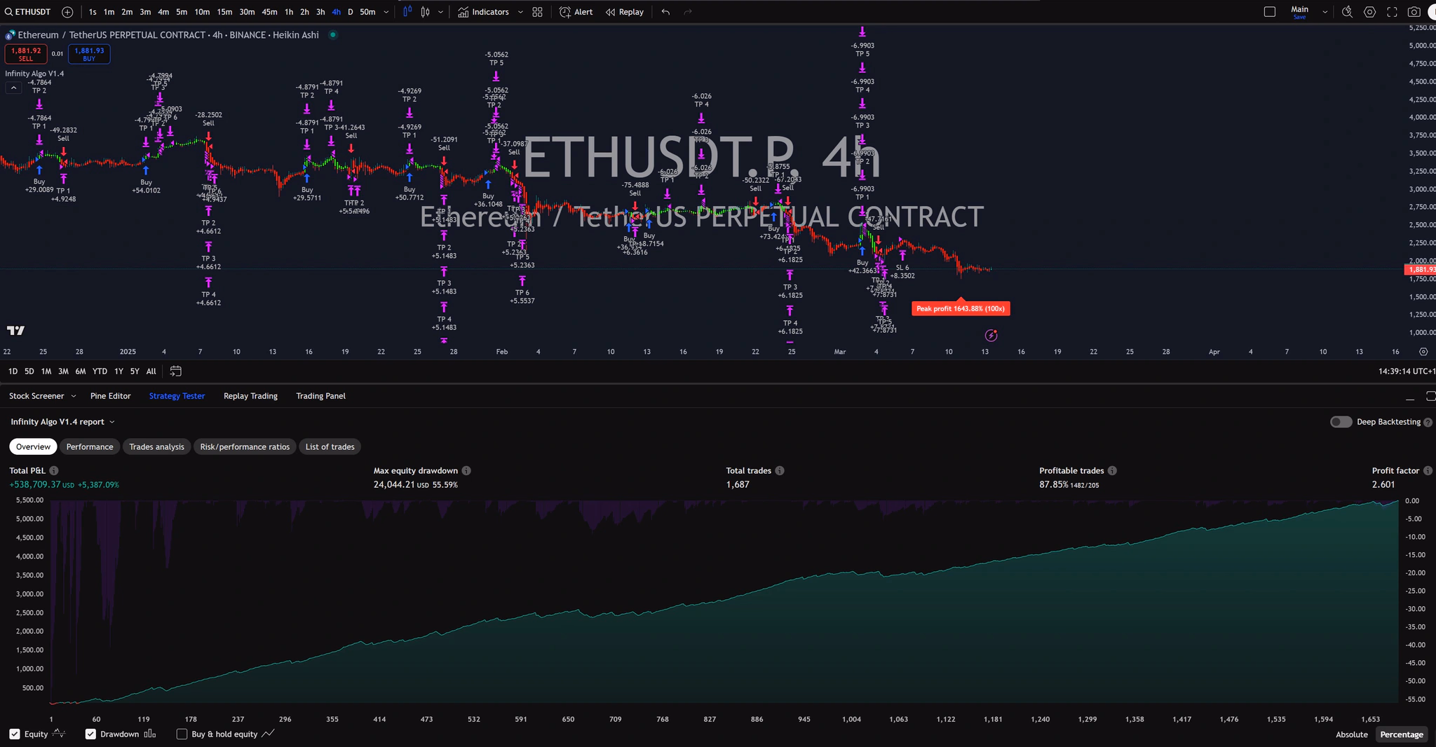 Infinity Algo trading signals on ETH/USD 4 Hours chart
