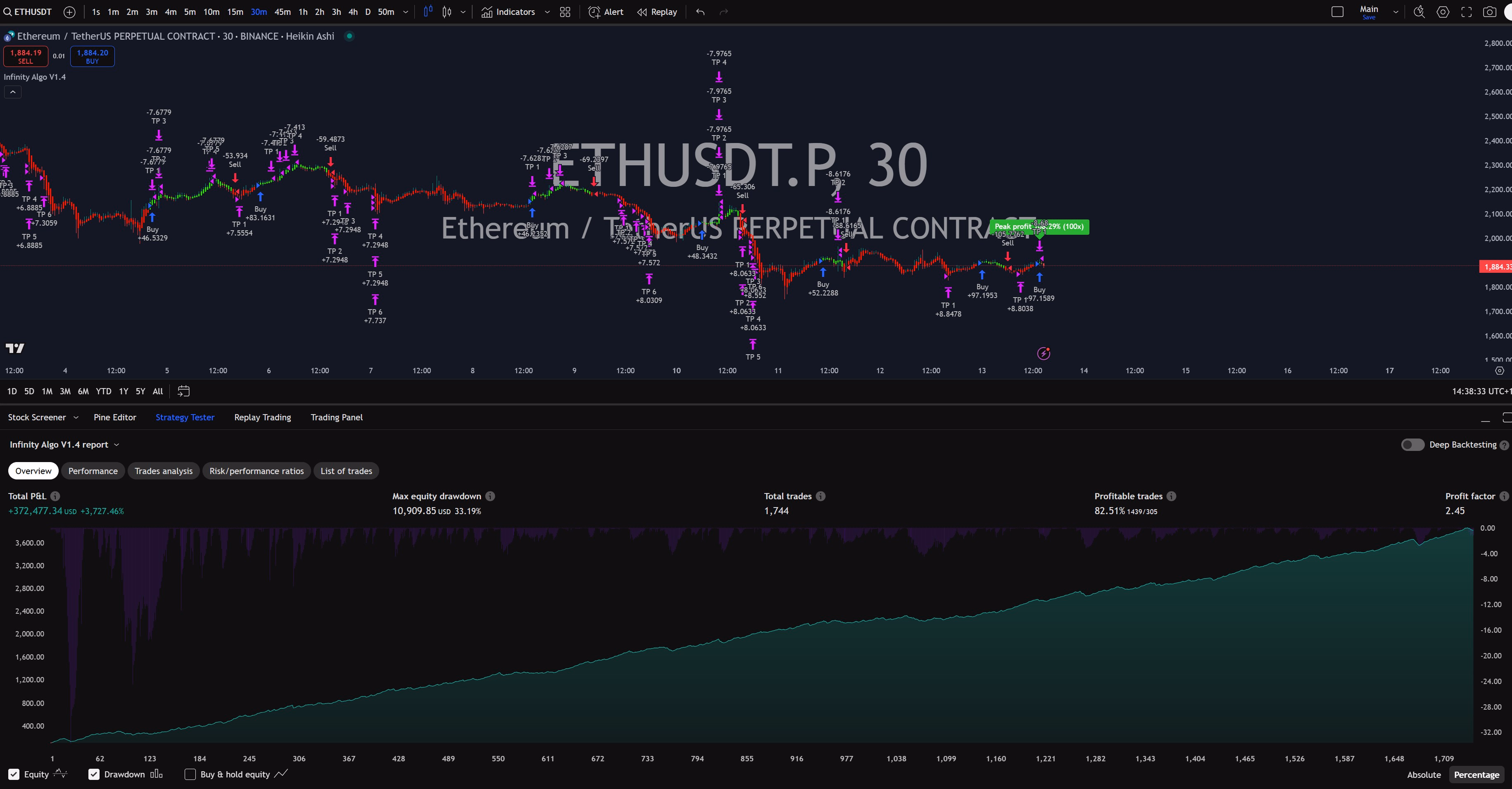 Infinity Algo trading signals on ETH/USD 30 Minutes chart