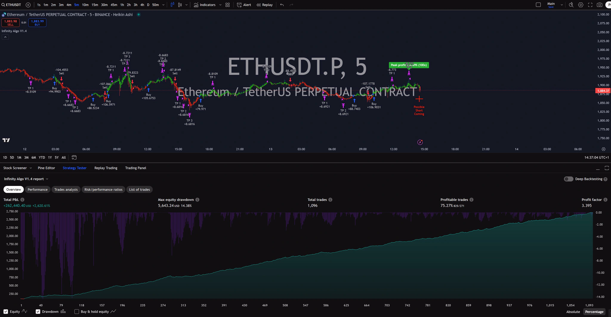 Infinity Algo trading signals on ETH/USD 5 Minutes chart