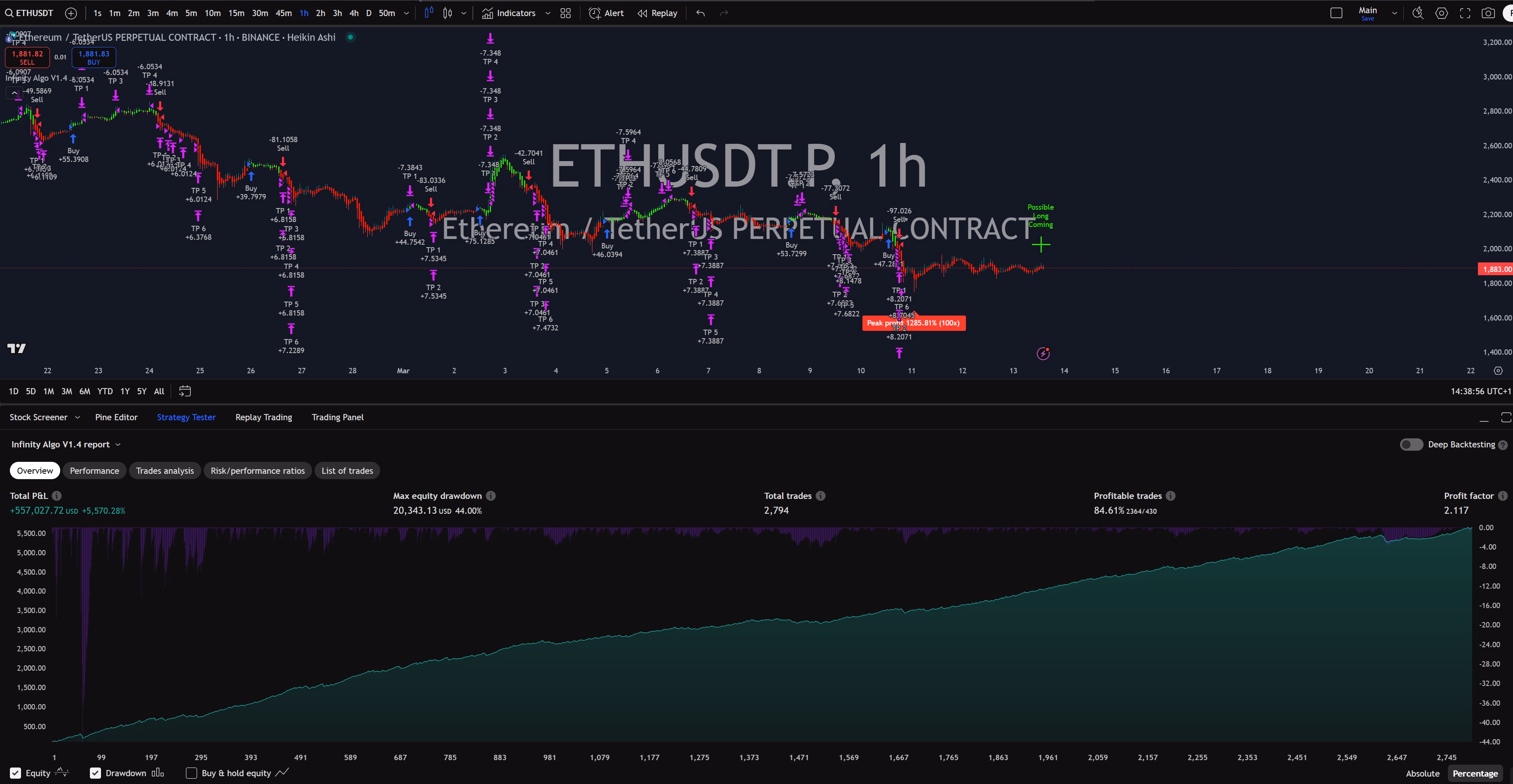 Infinity Algo trading signals on ETH/USD 1 Hour chart