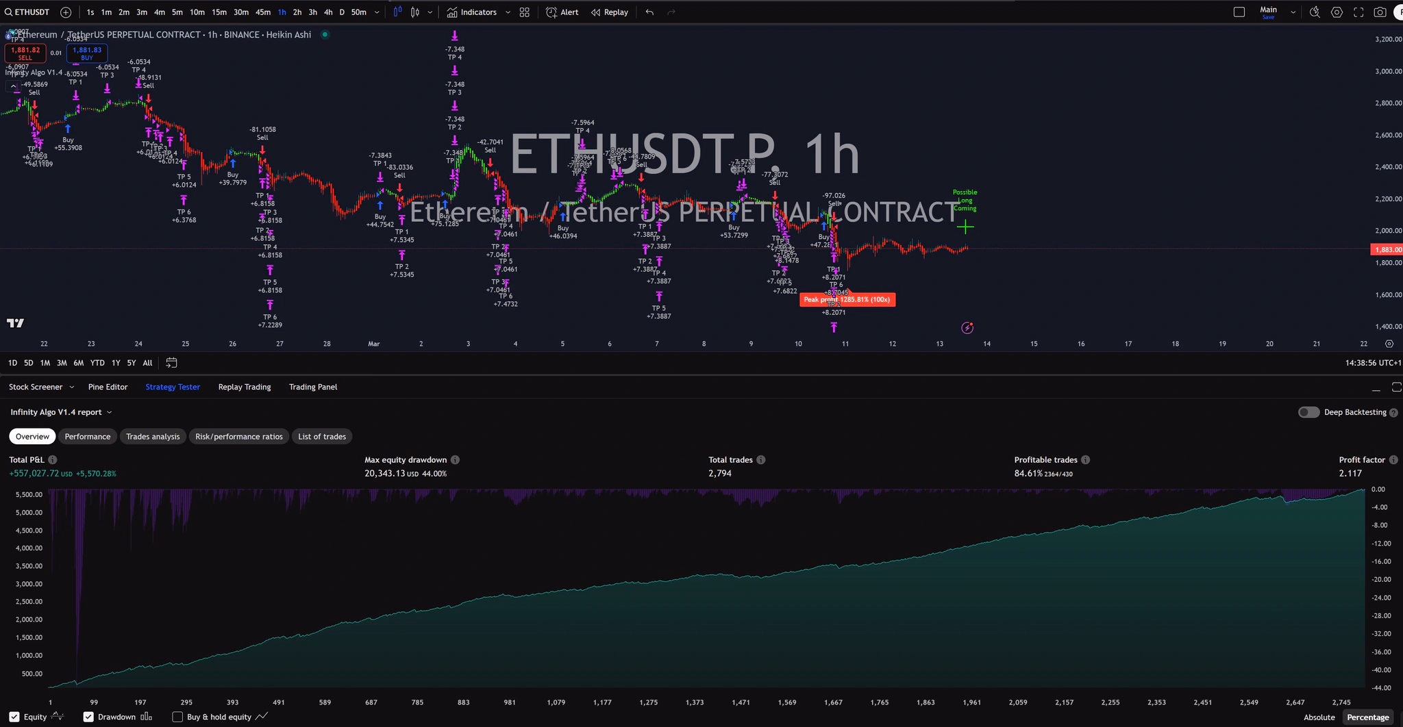 Infinity Algo trading signals on ETH/USD 1 Hour chart