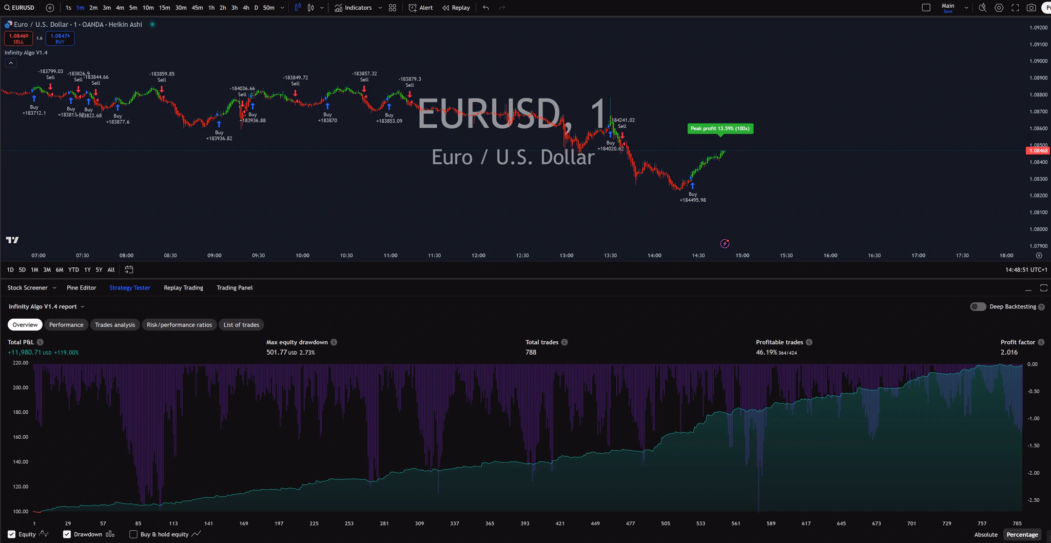 Infinity Algo trading signals on EUR/USD 1 Minute chart