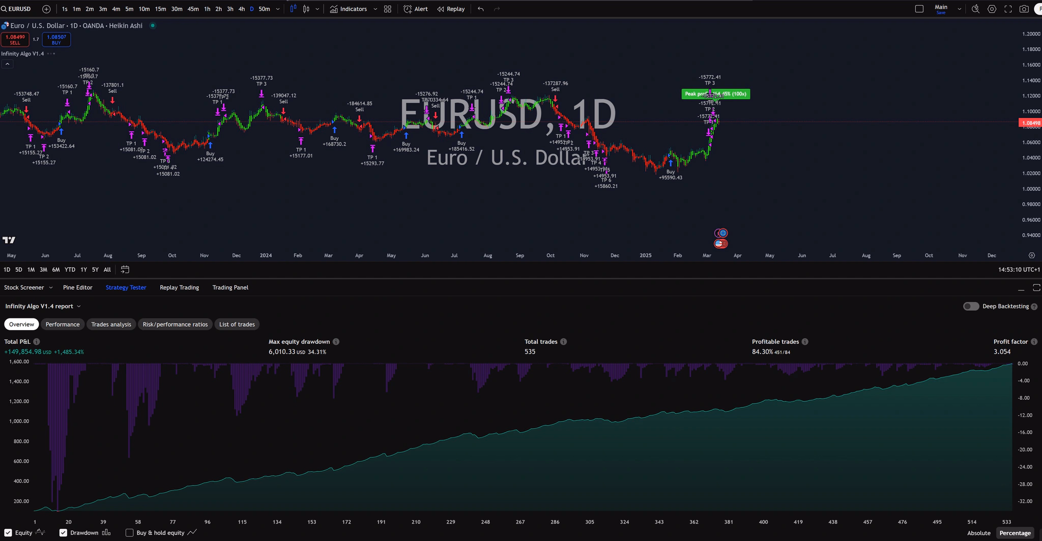Infinity Algo trading signals on EUR/USD Daily chart