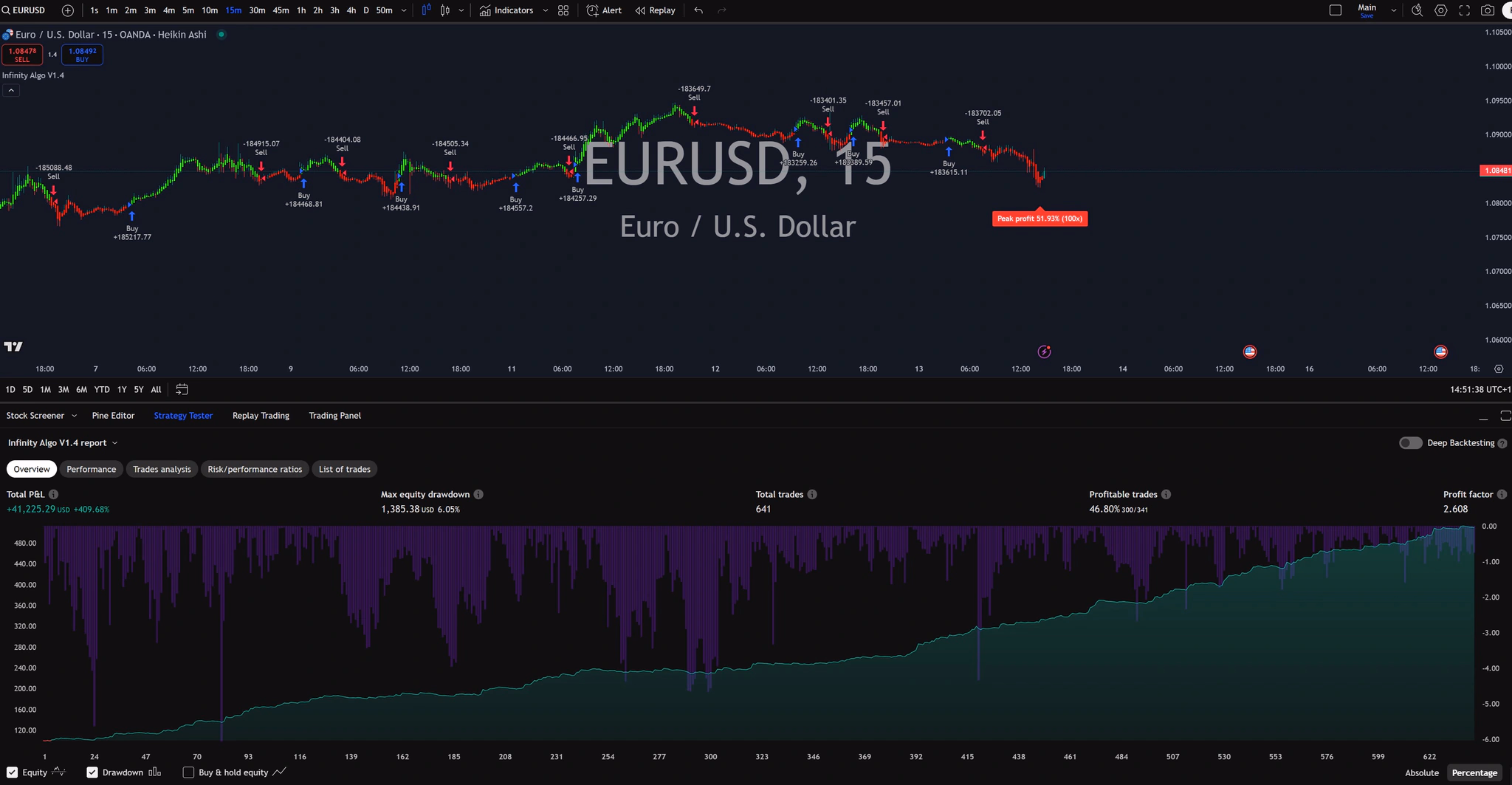 Infinity Algo trading signals on EUR/USD 15 Minutes chart
