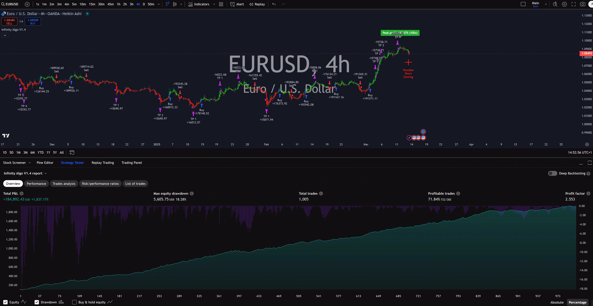 Infinity Algo trading signals on EUR/USD 4 Hours chart