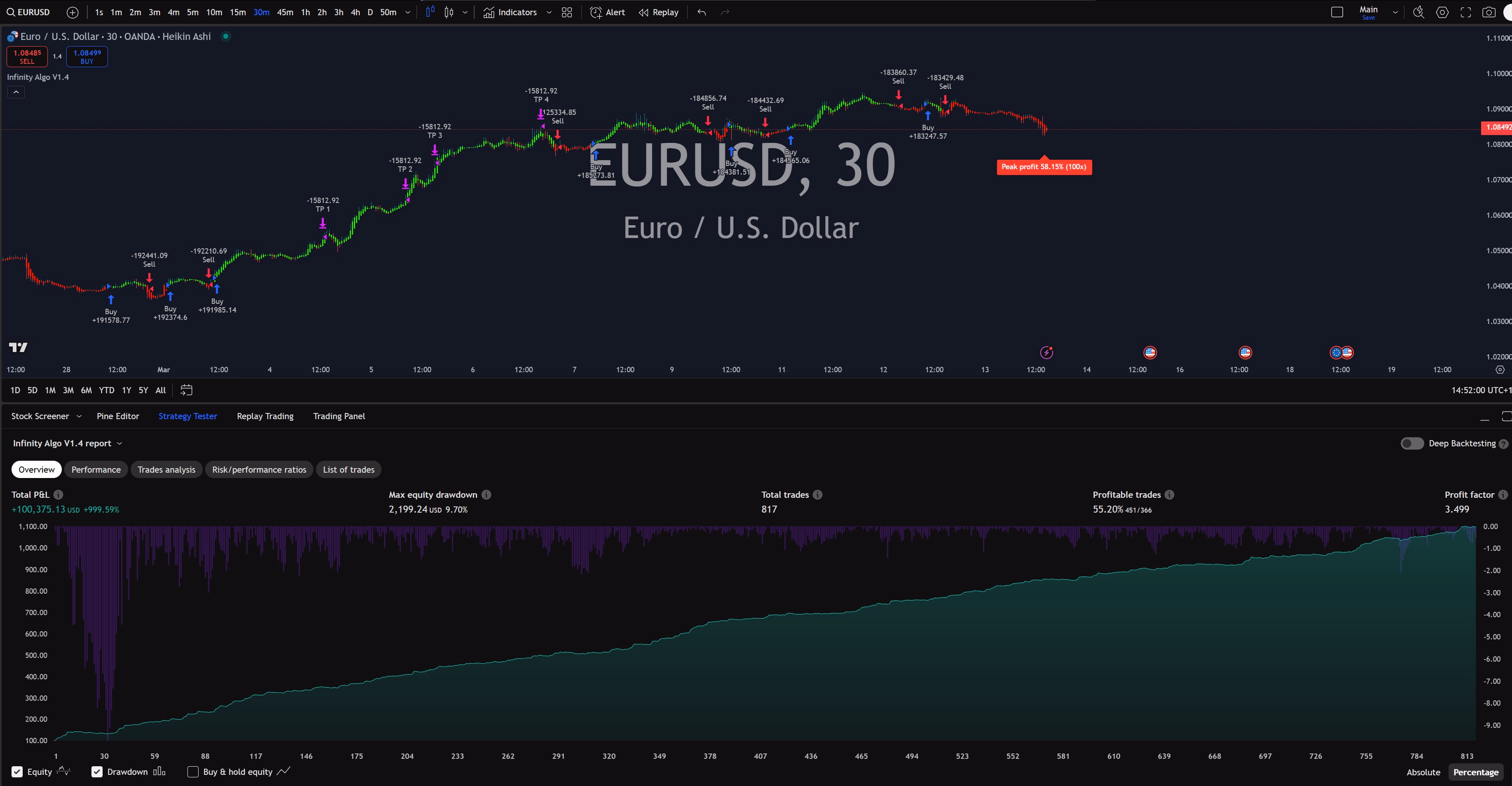 Infinity Algo trading signals on EUR/USD 30 Minutes chart