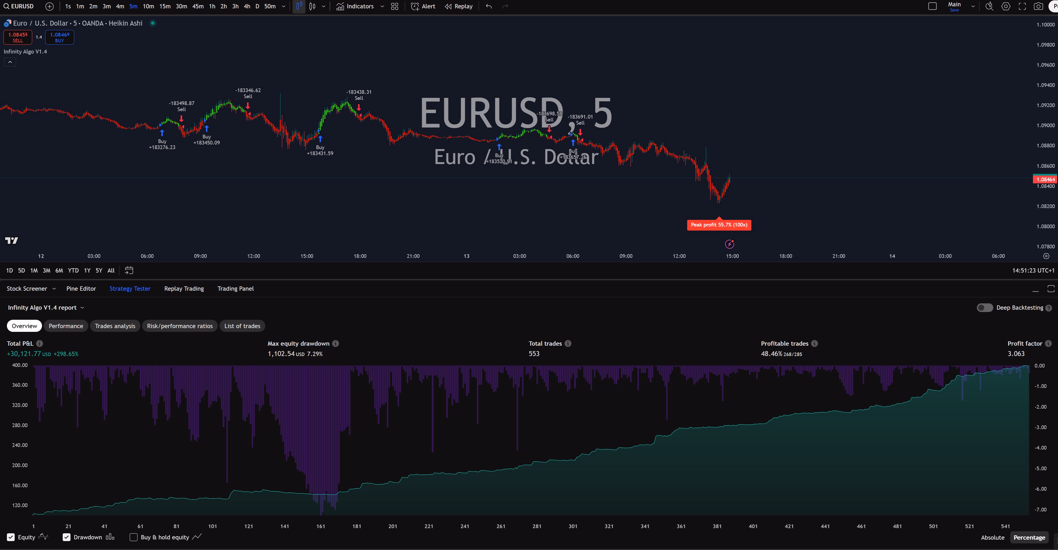 Infinity Algo trading signals on EUR/USD 5 Minutes chart