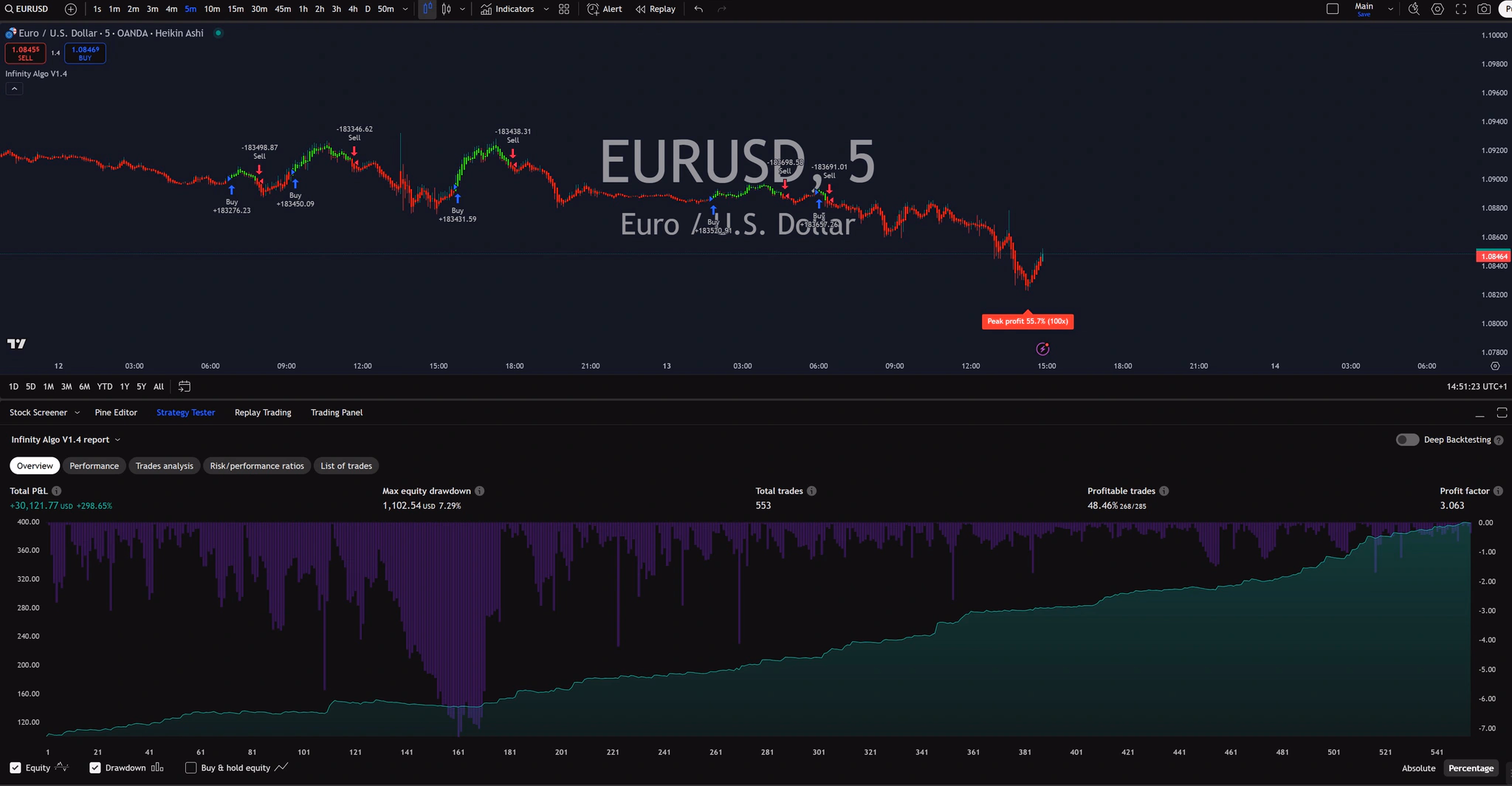 Infinity Algo trading signals on EUR/USD 5 Minutes chart