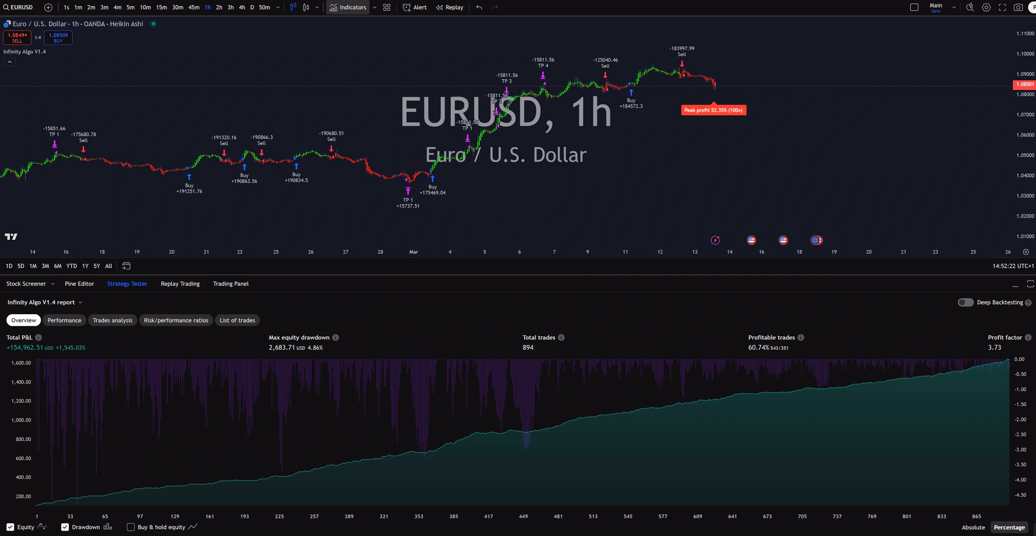 Infinity Algo trading signals on EUR/USD 1 Hour chart