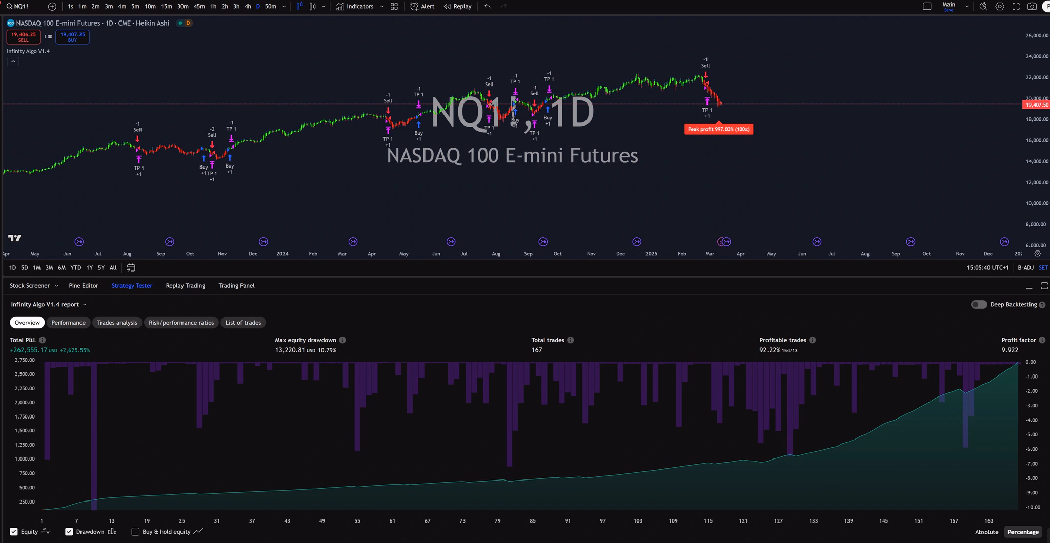 Infinity Algo trading signals on NQ1! Daily chart