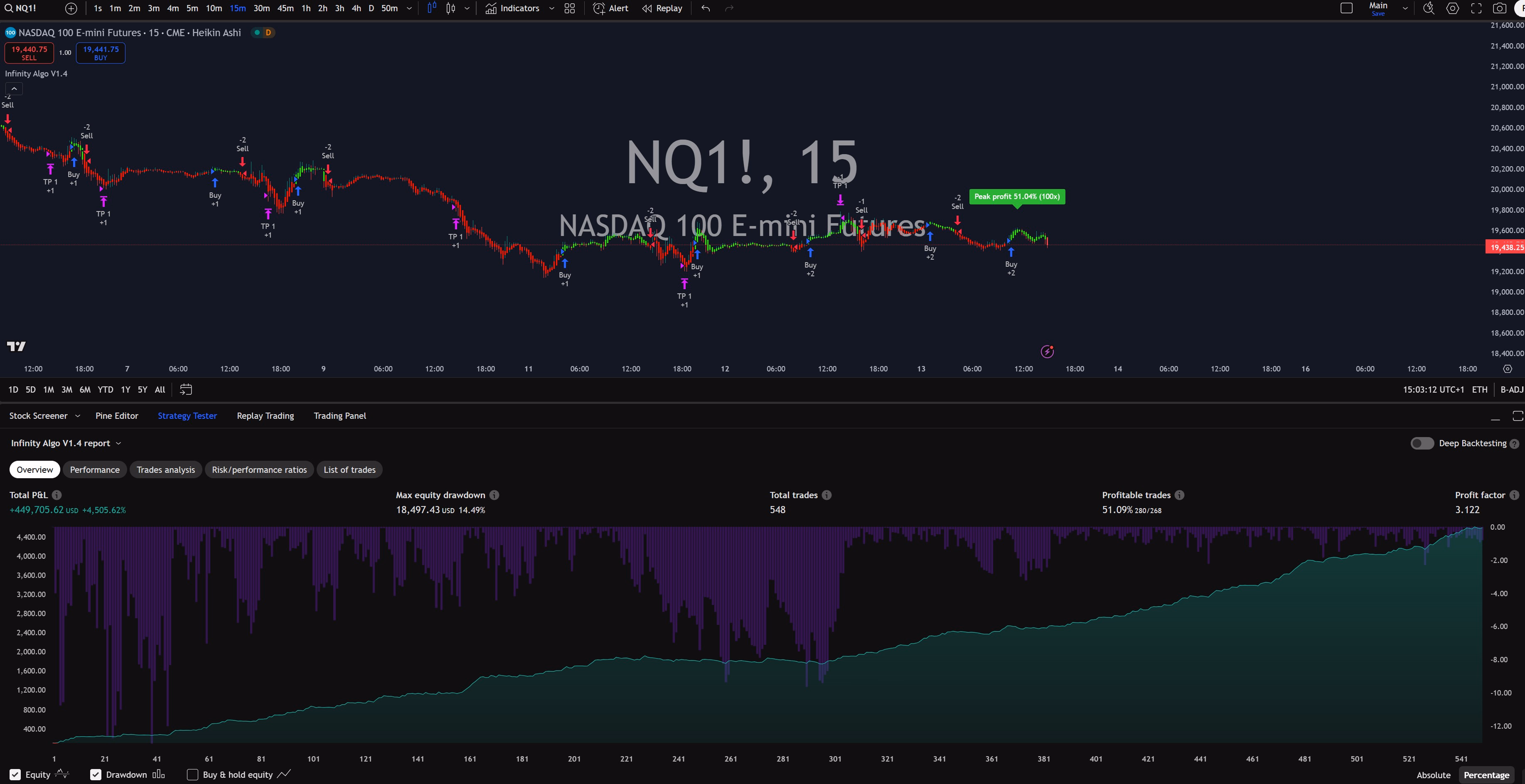 Infinity Algo trading signals on NQ1! 15 Minutes chart