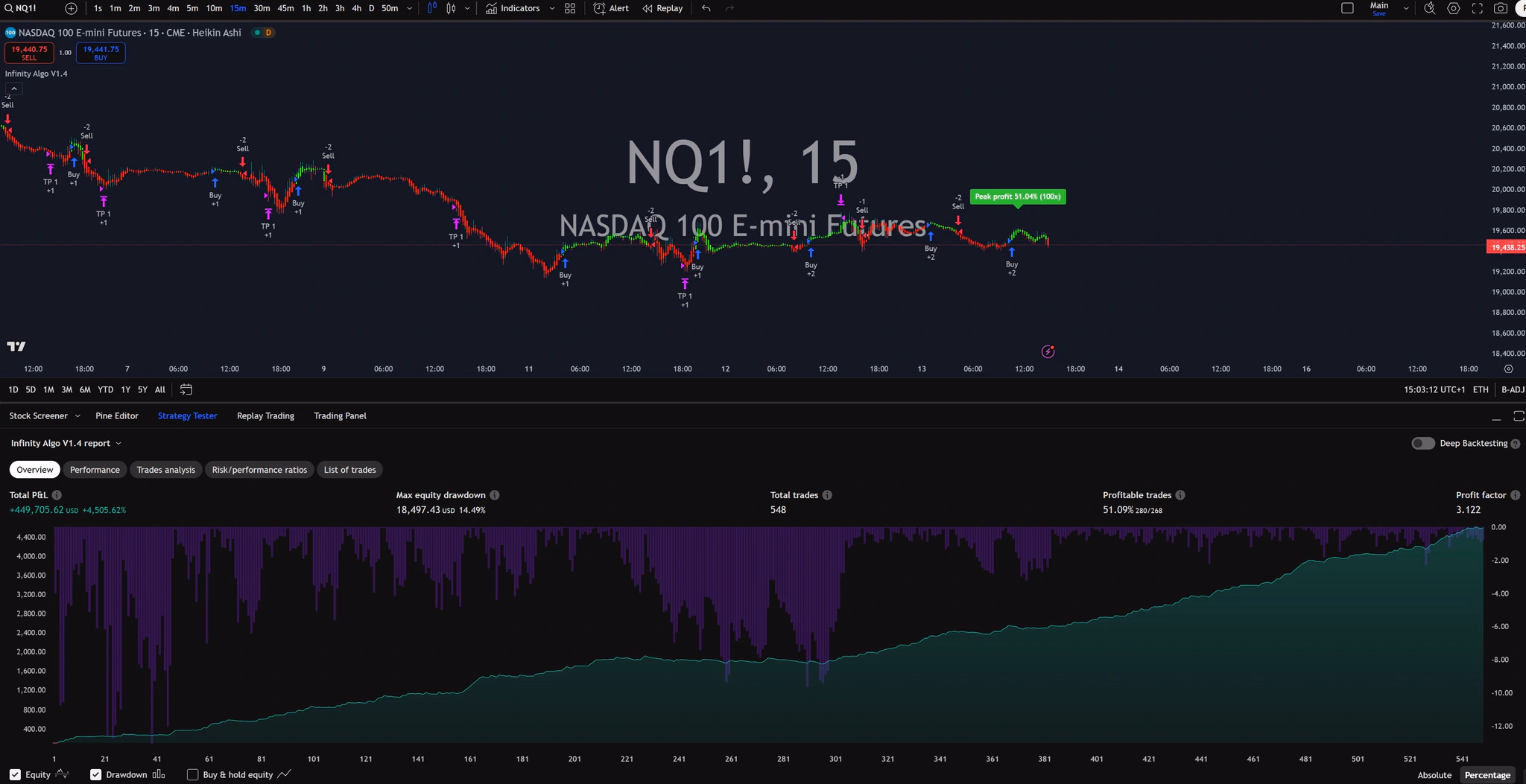 Infinity Algo trading signals on NQ1! 15 Minutes chart