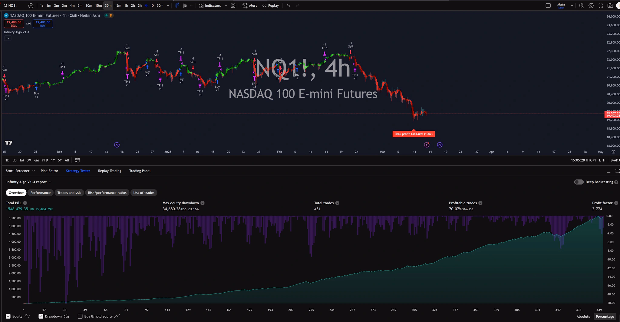 Infinity Algo trading signals on NQ1! 4 Hours chart
