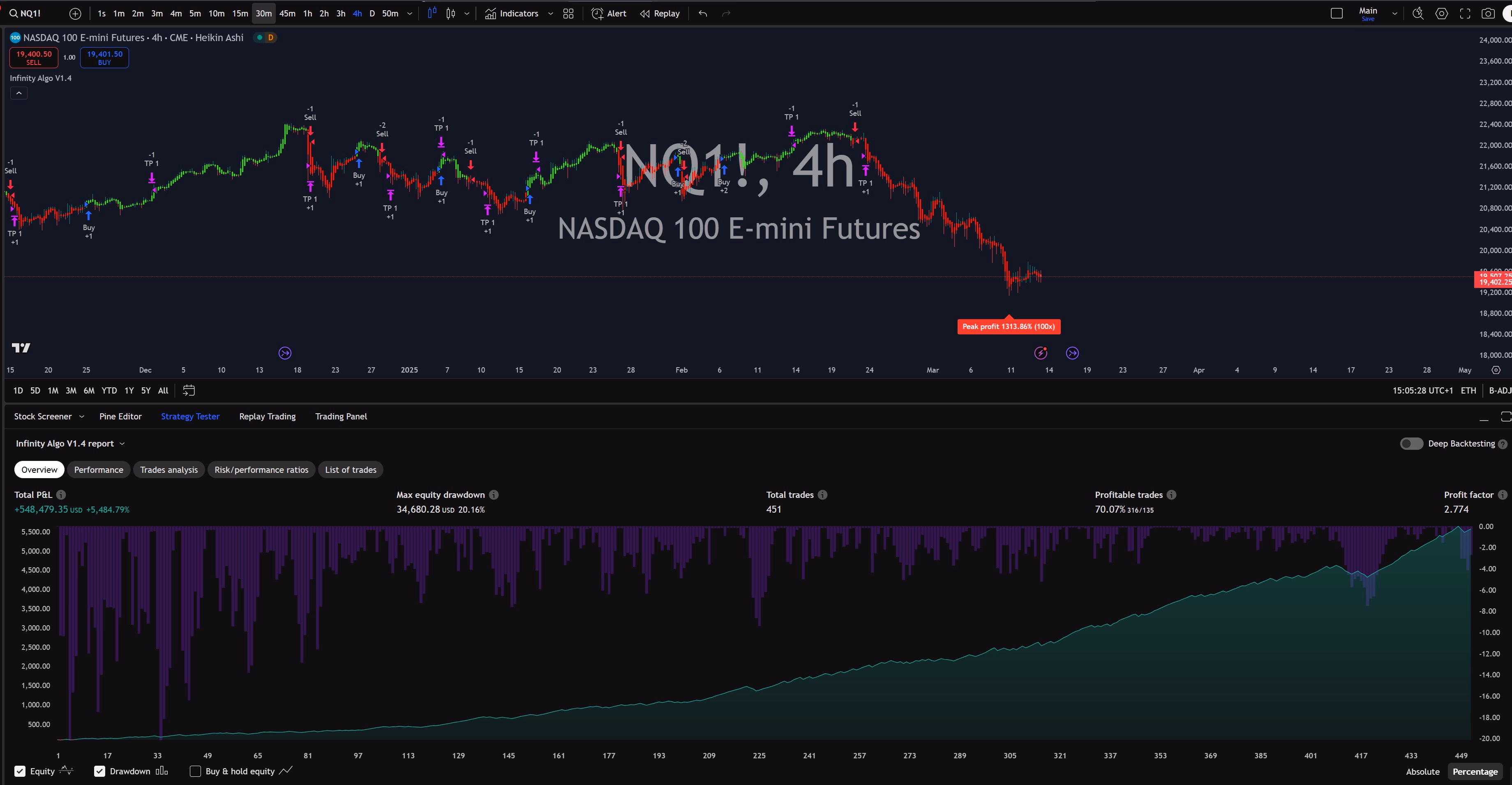 Infinity Algo trading signals on NQ1! 4 Hours chart