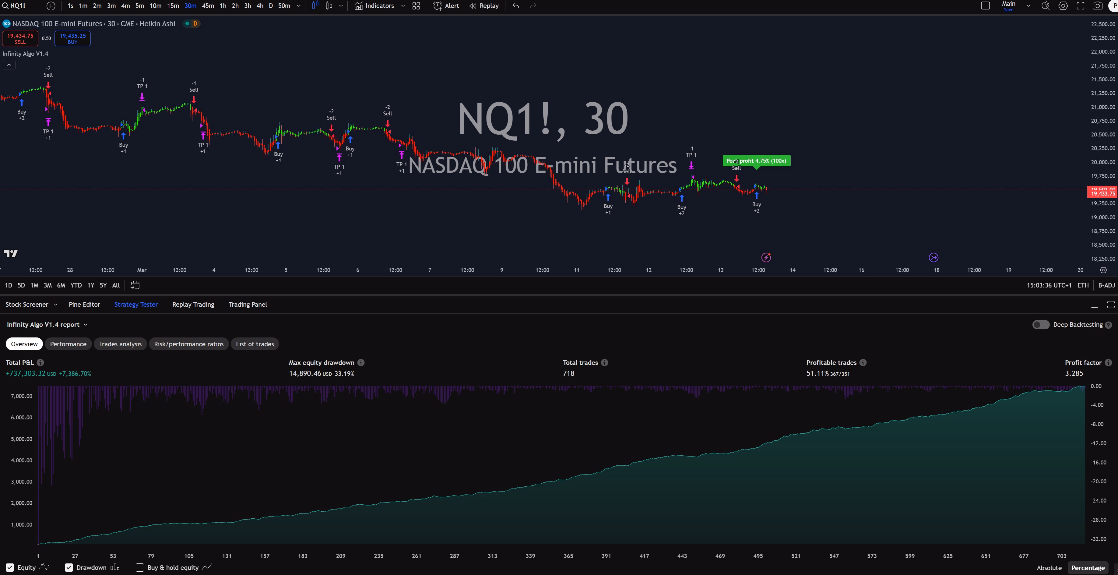 Infinity Algo trading signals on NQ1! 30 Minutes chart