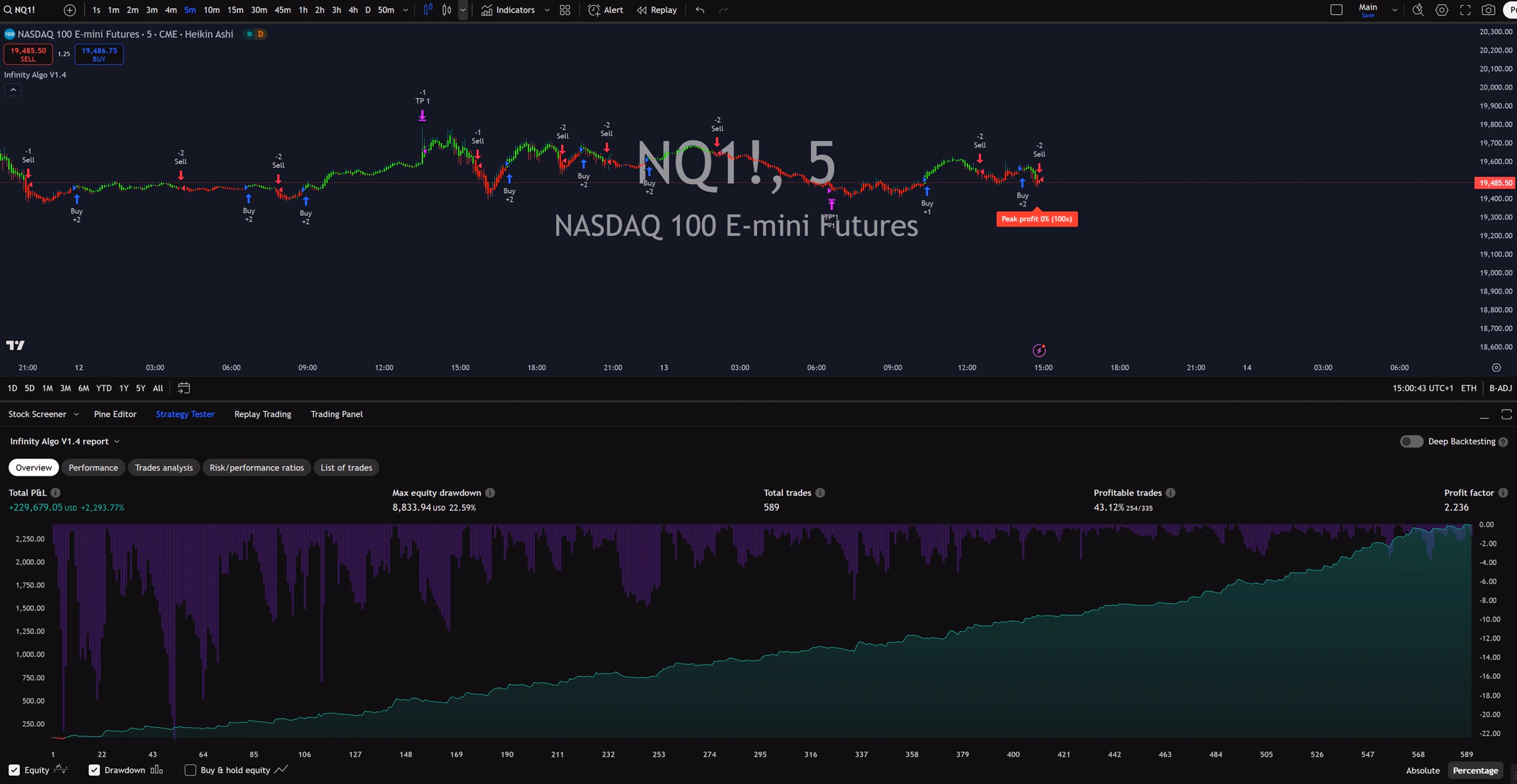 Infinity Algo trading signals on NQ1! 5 Minutes chart