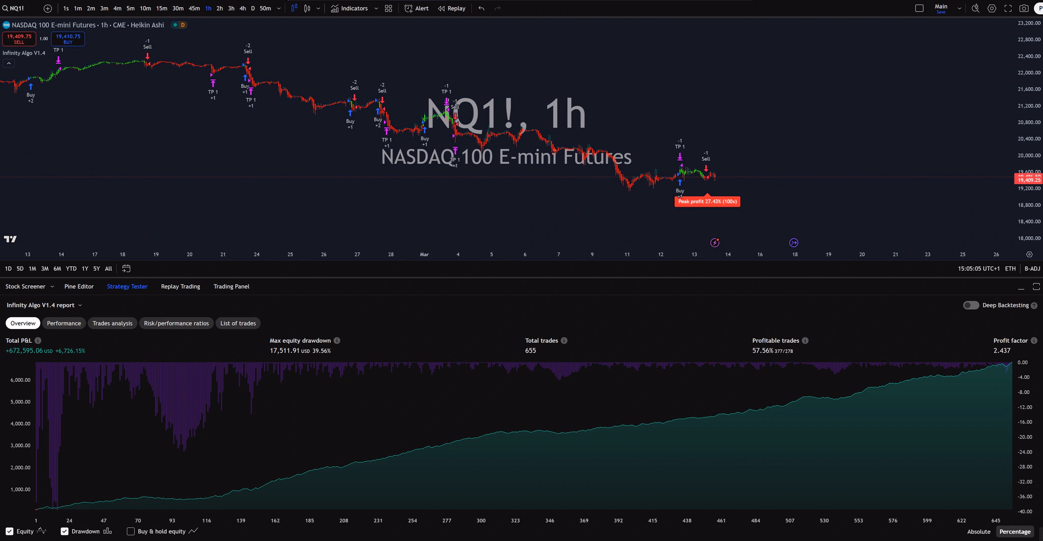 Infinity Algo trading signals on NQ1! 1 Hour chart