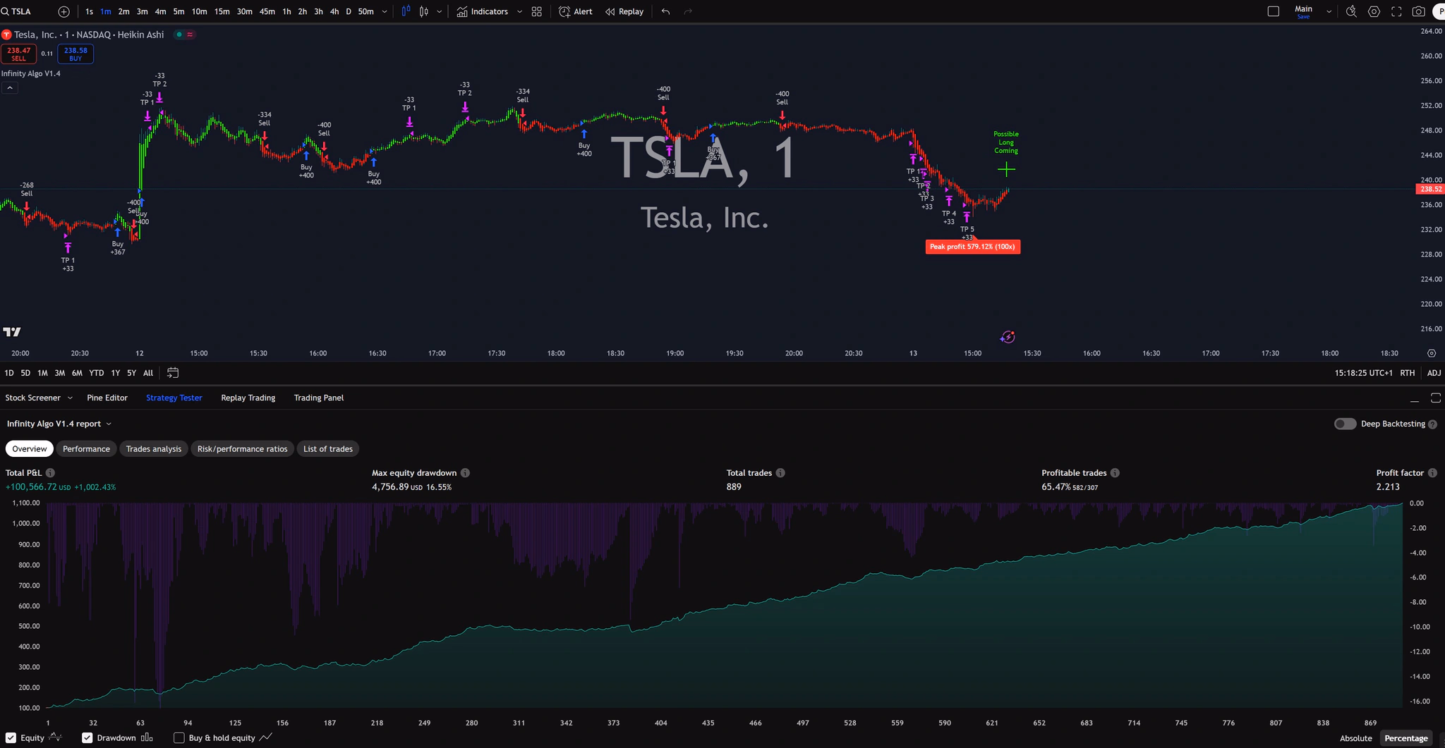 Infinity Algo trading signals on TSLA 1 Minute chart