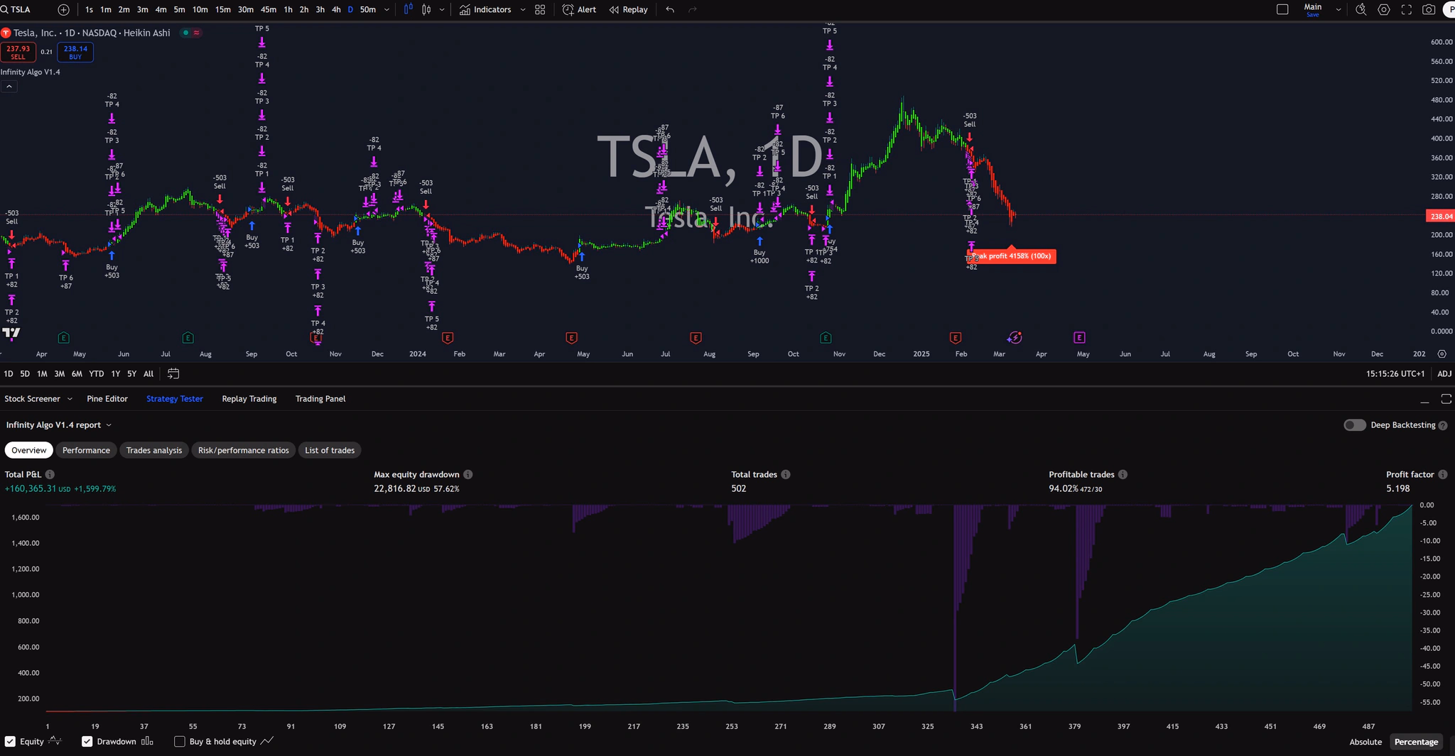 Infinity Algo trading signals on TSLA Daily chart
