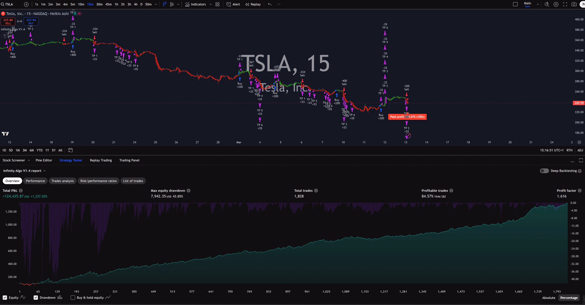 Infinity Algo trading signals on TSLA 15 Minutes chart