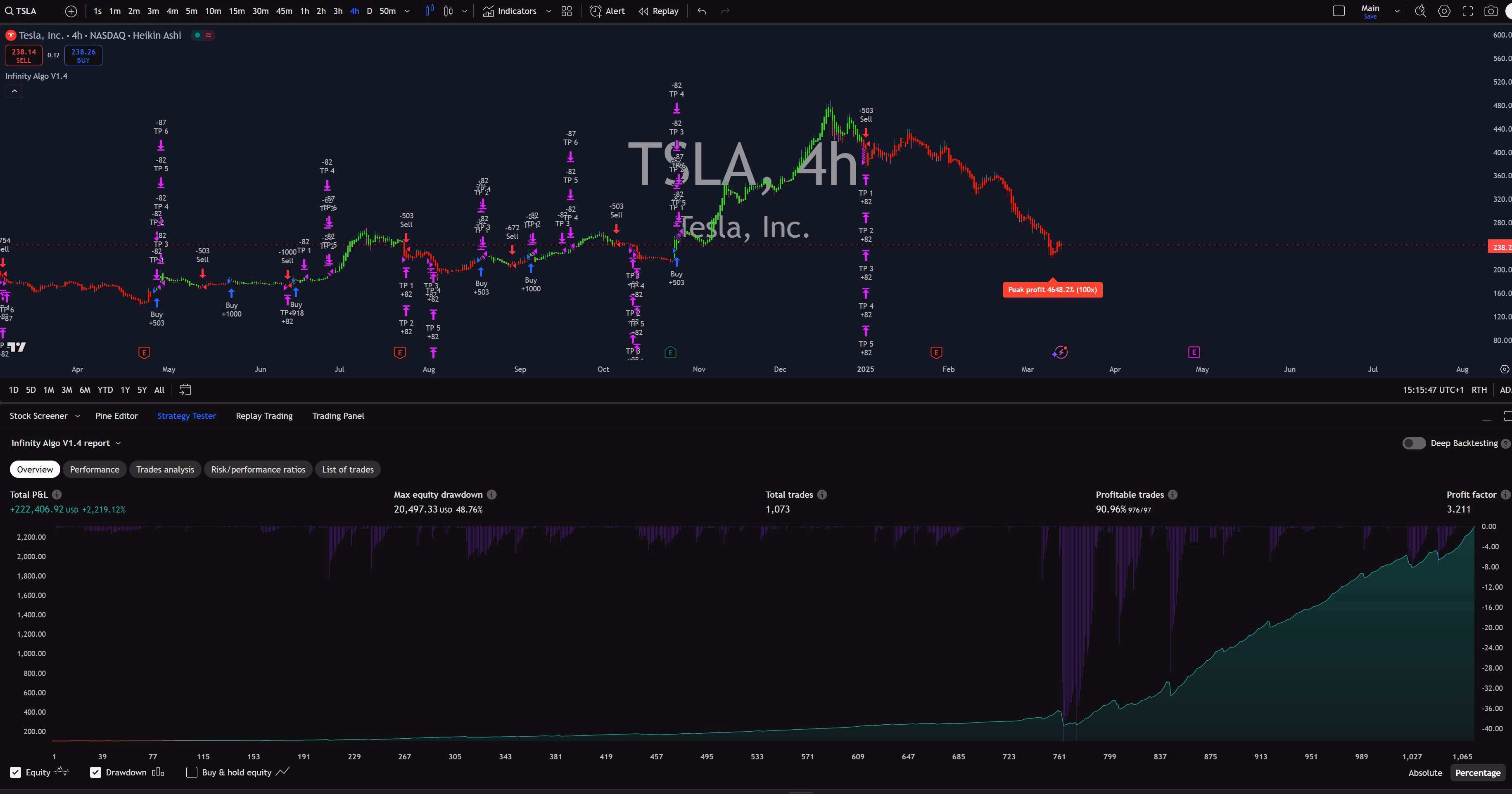Infinity Algo trading signals on TSLA 4 Hours chart